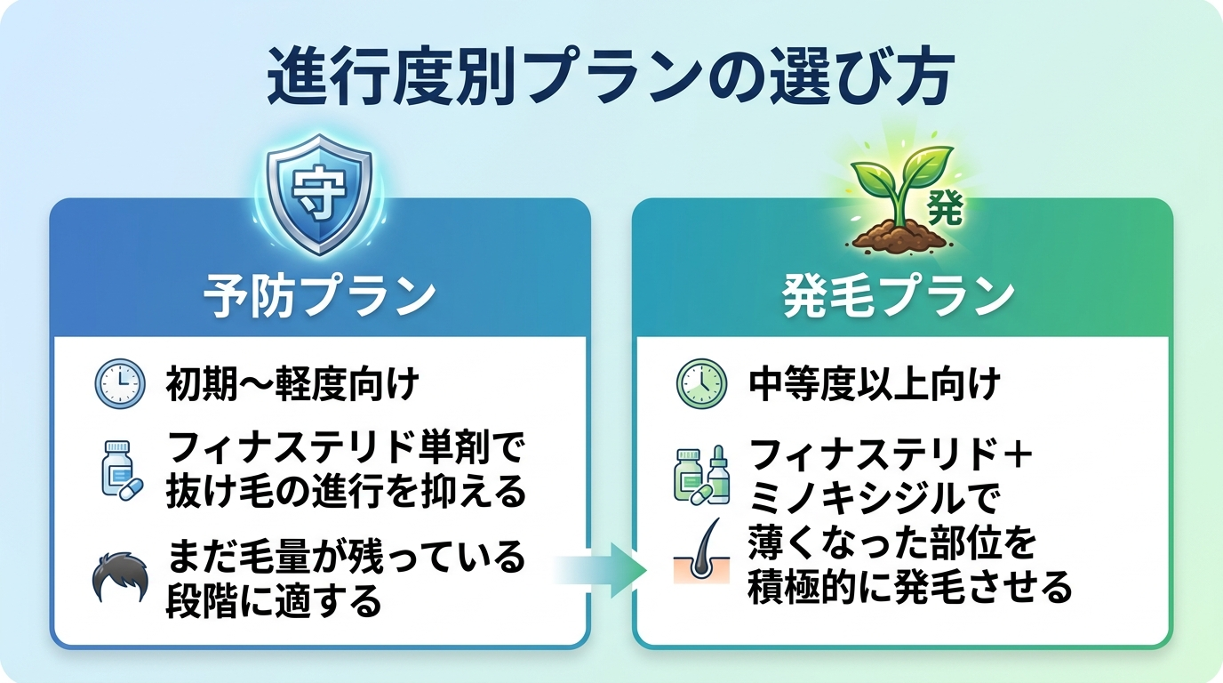 タイトル: 進行度別プランの選び方。横並び2カードで: カード1（守りの盾アイコン）ヘッダー: 予防プラン、説明: 初期〜軽度向け。フィナステリド単剤で抜け毛の進行を抑える。まだ毛量が残っている段階に適する。カード2（発毛の芽アイコン）ヘッダー: 発毛プラン、説明: 中等度以上向け。フィナステリド＋ミノキシジルで薄くなった部位を積極的に発毛させる