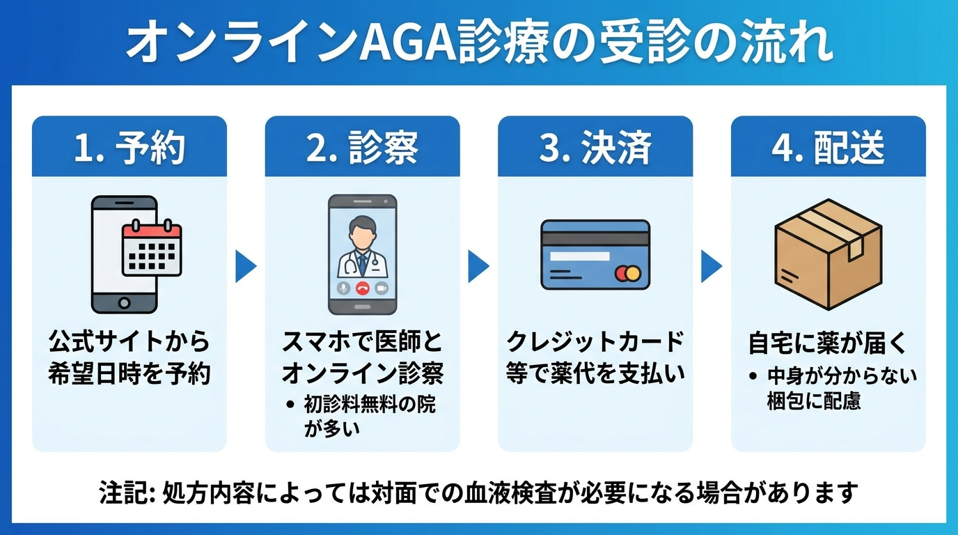 タイトル: オンラインAGA診療の受診の流れ。横並び4ステップのフロー図: ステップ1（スマホのアイコン）予約: 公式サイトから希望日時を予約。ステップ2（ビデオ通話のアイコン）診察: スマホで医師とオンライン診察。初診料無料の院が多い。ステップ3（カードのアイコン）決済: クレジットカード等で薬代を支払い。ステップ4（配送箱のアイコン）配送: 自宅に薬が届く。中身が分からない梱包に配慮。下部の注記: 処方内容によっては対面での血液検査が必要になる場合があります