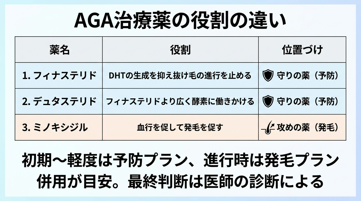 タイトル: AGA治療薬の役割の違い。3列の表: ヘッダー行: 薬名 | 役割 | 位置づけ。行1: フィナステリド | DHTの生成を抑え抜け毛の進行を止める | 守りの薬（予防）。行2: デュタステリド | フィナステリドより広く酵素に働きかける | 守りの薬（予防）。行3: ミノキシジル | 血行を促して発毛を促す | 攻めの薬（発毛）。下部の注記: 初期〜軽度は予防プラン、進行時は発毛プラン併用が目安。最終判断は医師の診断による