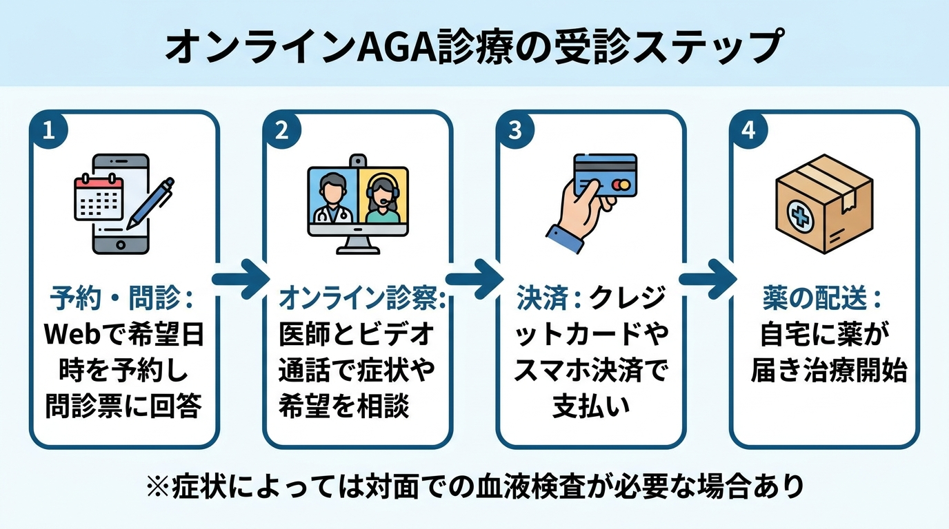 タイトル: オンラインAGA診療の受診ステップ。横並び4ステップのフロー図: ステップ1（スマホのアイコン）予約・問診: Webで希望日時を予約し問診票に回答。ステップ2（ビデオ通話のアイコン）オンライン診察: 医師とビデオ通話で症状や希望を相談。ステップ3（クレジットカードのアイコン）決済: クレジットカードやスマホ決済で支払い。ステップ4（配送ボックスのアイコン）薬の配送: 自宅に薬が届き治療開始。下部に注記『症状によっては対面での血液検査が必要な場合あり』