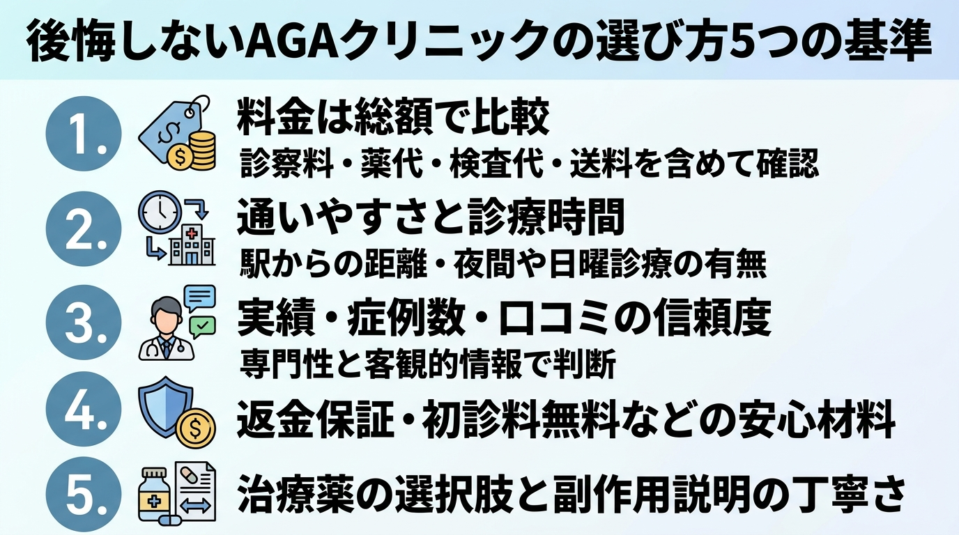 タイトル: 後悔しないAGAクリニックの選び方5つの基準。縦並び5項目のチェックリスト図: 1. 料金は総額で比較（診察料・薬代・検査代・送料を含めて確認）。2. 通いやすさと診療時間（駅からの距離・夜間や日曜診療の有無）。3. 実績・症例数・口コミの信頼度（専門性と客観的情報で判断）。4. 返金保証・初診料無料などの安心材料。5. 治療薬の選択肢と副作用説明の丁寧さ