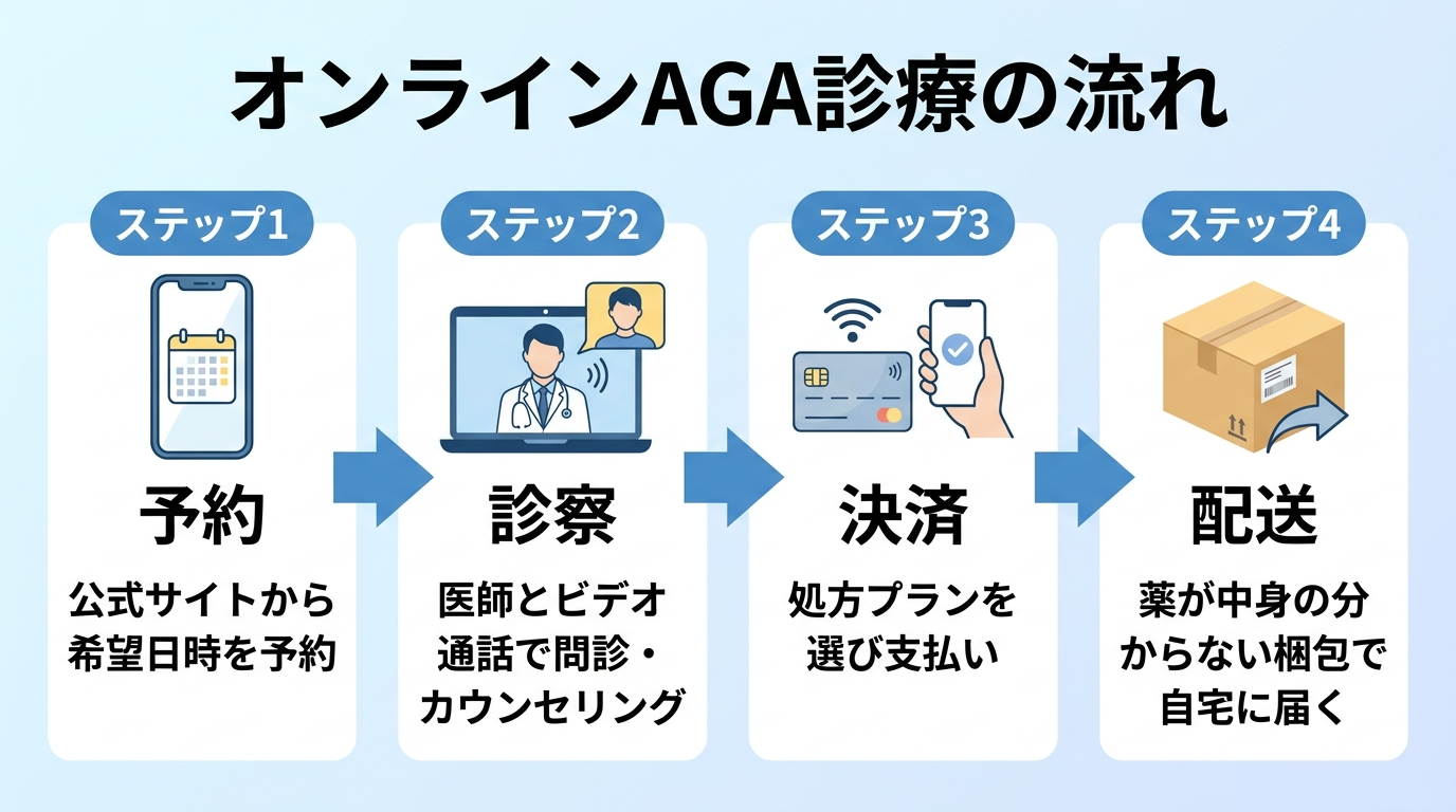 タイトル: オンラインAGA診療の流れ。横並び4ステップのフロー図: ステップ1（スマホのアイコン）予約: 公式サイトから希望日時を予約。ステップ2（ビデオ通話のアイコン）診察: 医師とビデオ通話で問診・カウンセリング。ステップ3（クレジットカードのアイコン）決済: 処方プランを選び支払い。ステップ4（配送ボックスのアイコン）配送: 薬が中身の分からない梱包で自宅に届く