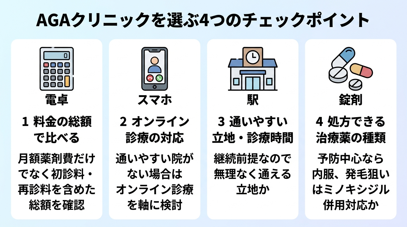 タイトル: AGAクリニックを選ぶ4つのチェックポイント。縦並び4項目のチェックリスト図: 項目1（電卓のアイコン）料金の総額で比べる: 月額薬剤費だけでなく初診料・再診料を含めた総額を確認。項目2（スマホのアイコン）オンライン診療の対応: 通いやすい院がない場合はオンライン診療を軸に検討。項目3（駅のアイコン）通いやすい立地・診療時間: 継続前提なので無理なく通える立地か。項目4（錠剤のアイコン）処方できる治療薬の種類: 予防中心なら内服、発毛狙いはミノキシジル併用対応か