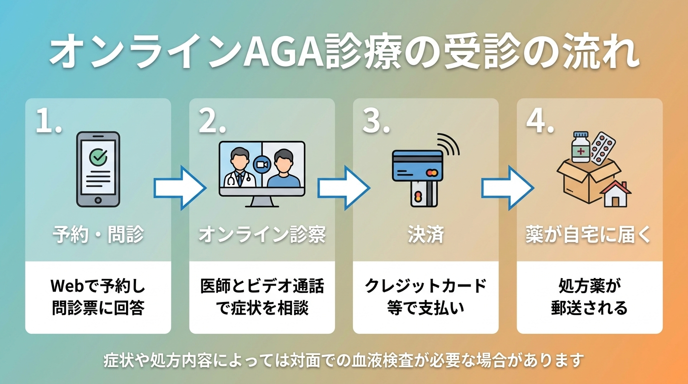 タイトル: オンラインAGA診療の受診の流れ。横並び4ステップのフロー図: ステップ1（スマホのアイコン）予約・問診: Webで予約し問診票に回答。ステップ2（ビデオ通話のアイコン）オンライン診察: 医師とビデオ通話で症状を相談。ステップ3（カードのアイコン）決済: クレジットカード等で支払い。ステップ4（配送ボックスのアイコン）薬が自宅に届く: 処方薬が郵送される。下部に注記『症状や処方内容によっては対面での血液検査が必要な場合があります』