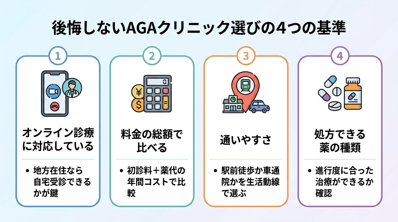 タイトル: 後悔しないAGAクリニック選びの4つの基準。横並び4カードで: カード1（オンライン診療のアイコン）オンライン診療に対応しているか: 地方在住なら自宅受診できるかが鍵。カード2（電卓のアイコン）料金の総額で比べる: 初診料+薬代の年間コストで比較。カード3（地図ピンのアイコン）通いやすさ: 駅前徒歩か車通院かを生活動線で選ぶ。カード4（錠剤のアイコン）処方できる薬の種類: 進行度に合った治療ができるか確認