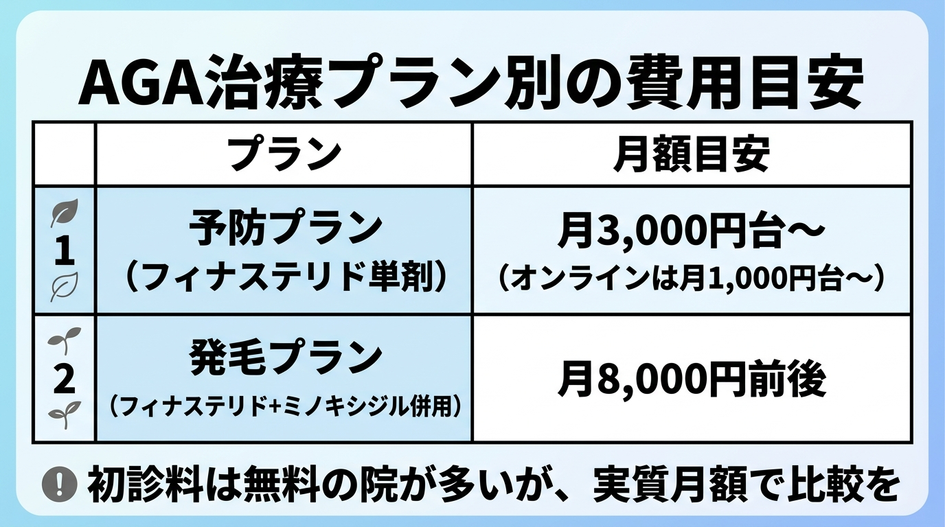 タイトル: AGA治療プラン別の費用目安。2列の表: ヘッダー行: プラン | 月額目安。行1: 予防プラン（フィナステリド単剤） | 月3,000円台〜（オンラインは月1,000円台〜）。行2: 発毛プラン（フィナステリド＋ミノキシジル併用） | 月8,000円前後。下部に注記『初診料は無料の院が多いが、実質月額で比較を』