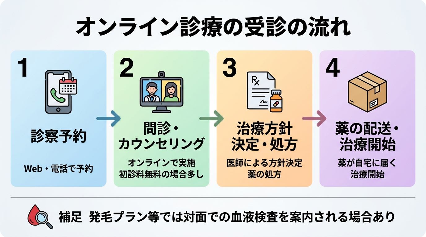 タイトル: オンライン診療の受診の流れ。縦4ステップのフロー図: ステップ1(スマホのアイコン)Web・電話で診察予約。ステップ2(ビデオ通話のアイコン)オンラインで問診・カウンセリング(初診料無料の場合が多い)。ステップ3(処方箋のアイコン)医師が治療方針を決定し薬を処方。ステップ4(配送箱のアイコン)薬が自宅に配送され治療開始。補足: 発毛プラン等では対面での血液検査を案内される場合あり