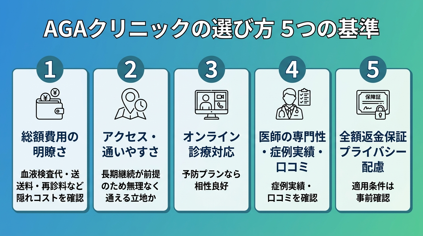 タイトル: AGAクリニックの選び方 5つの基準。縦5項目のチェックリスト図: 1. 総額費用の明瞭さ(血液検査代・送料・再診料など隠れコストを確認)。2. アクセス・通いやすさ(長期継続が前提のため無理なく通える立地か)。3. オンライン診療対応(予防プランなら相性良好)。4. 医師の専門性・症例実績・口コミ。5. 全額返金保証・プライバシー配慮(適用条件は事前確認)