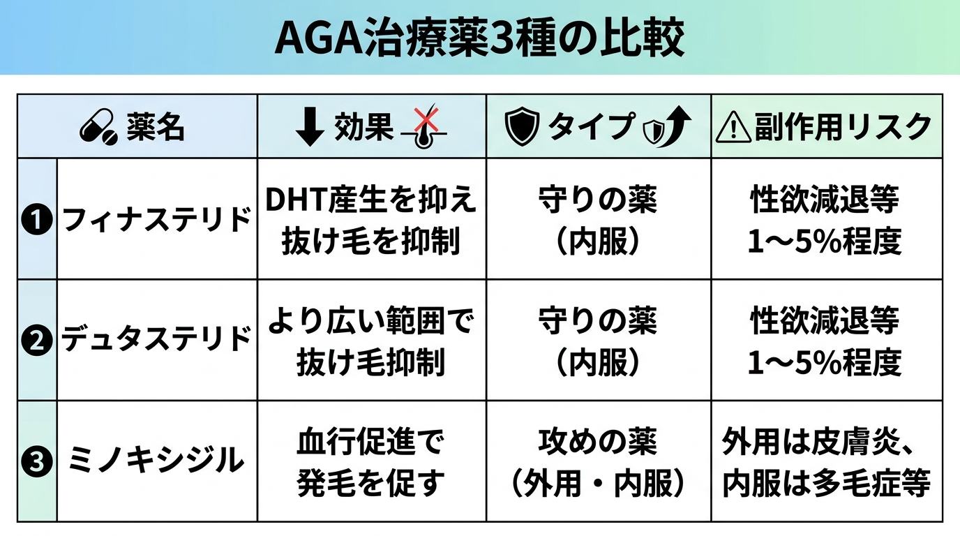 タイトル: AGA治療薬3種の比較。4列の表: ヘッダー行: 薬名 | 効果 | タイプ | 副作用リスク。行1: フィナステリド | DHT産生を抑え抜け毛を抑制 | 守りの薬(内服) | 性欲減退等1〜5%程度。行2: デュタステリド | より広い範囲で抜け毛抑制 | 守りの薬(内服) | 性欲減退等1〜5%程度。行3: ミノキシジル | 血行促進で発毛を促す | 攻めの薬(外用・内服) | 外用は皮膚炎、内服は多毛症等