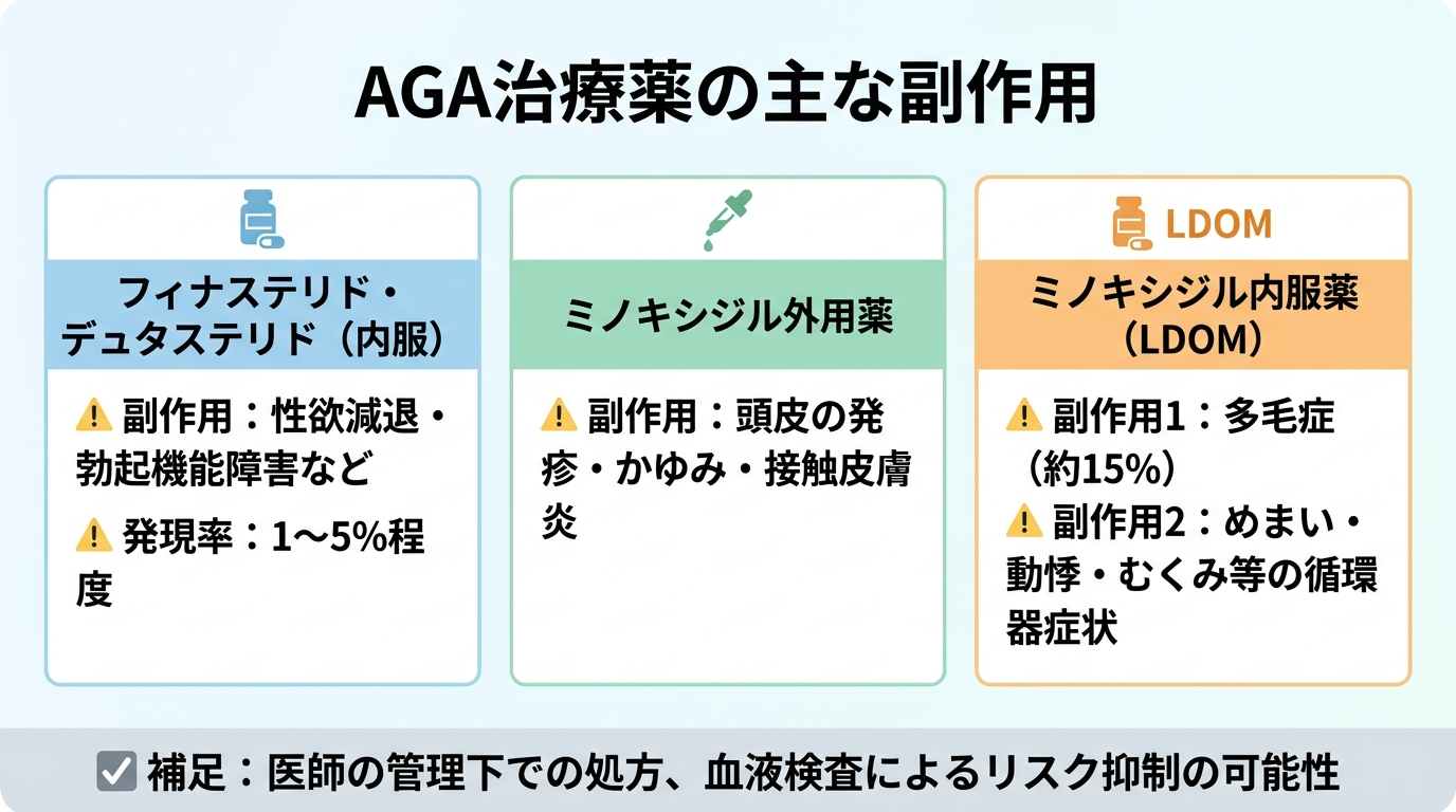 タイトル: AGA治療薬の主な副作用。3カードで構成: カード1『フィナステリド・デュタステリド(内服)』性欲減退・勃起機能障害など、発現率1〜5%程度。カード2『ミノキシジル外用薬』頭皮の発疹・かゆみ・接触皮膚炎。カード3『ミノキシジル内服薬(LDOM)』多毛症約15%、めまい・動悸・むくみ等の循環器症状。補足: 医師の管理下での処方や血液検査でリスクを抑えやすい