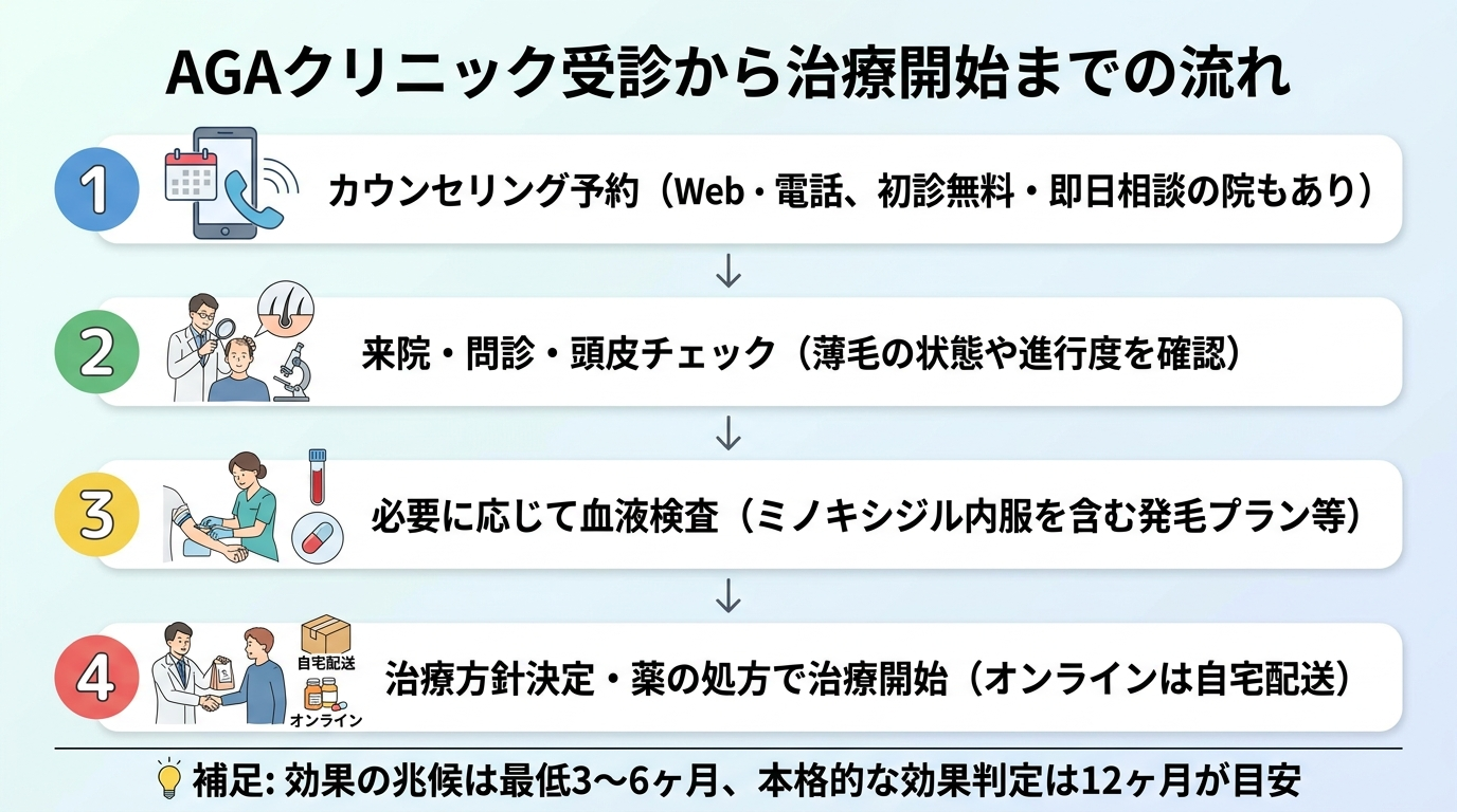 タイトル: AGAクリニック受診から治療開始までの流れ。縦4ステップのフロー図: ステップ1 カウンセリング予約(Web・電話、初診無料・即日相談の院もあり)。ステップ2 来院・問診・頭皮チェック(薄毛の状態や進行度を確認)。ステップ3 必要に応じて血液検査(ミノキシジル内服を含む発毛プラン等)。ステップ4 治療方針決定・薬の処方で治療開始(オンラインは自宅配送)。補足: 効果の兆候は最低3〜6ヶ月、本格的な効果判定は12ヶ月が目安