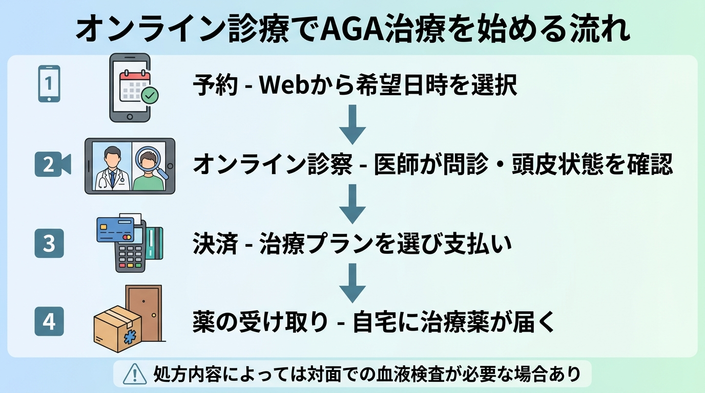 タイトル: オンライン診療でAGA治療を始める流れ。縦4ステップのフロー図。ステップ1(スマホのアイコン): 予約 - Webから希望日時を選択。ステップ2(ビデオ通話のアイコン): オンライン診察 - 医師が問診・頭皮状態を確認。ステップ3(クレジットカードのアイコン): 決済 - 治療プランを選び支払い。ステップ4(配送ボックスのアイコン): 薬の受け取り - 自宅に治療薬が届く。下部に注記: 処方内容によっては対面での血液検査が必要な場合あり