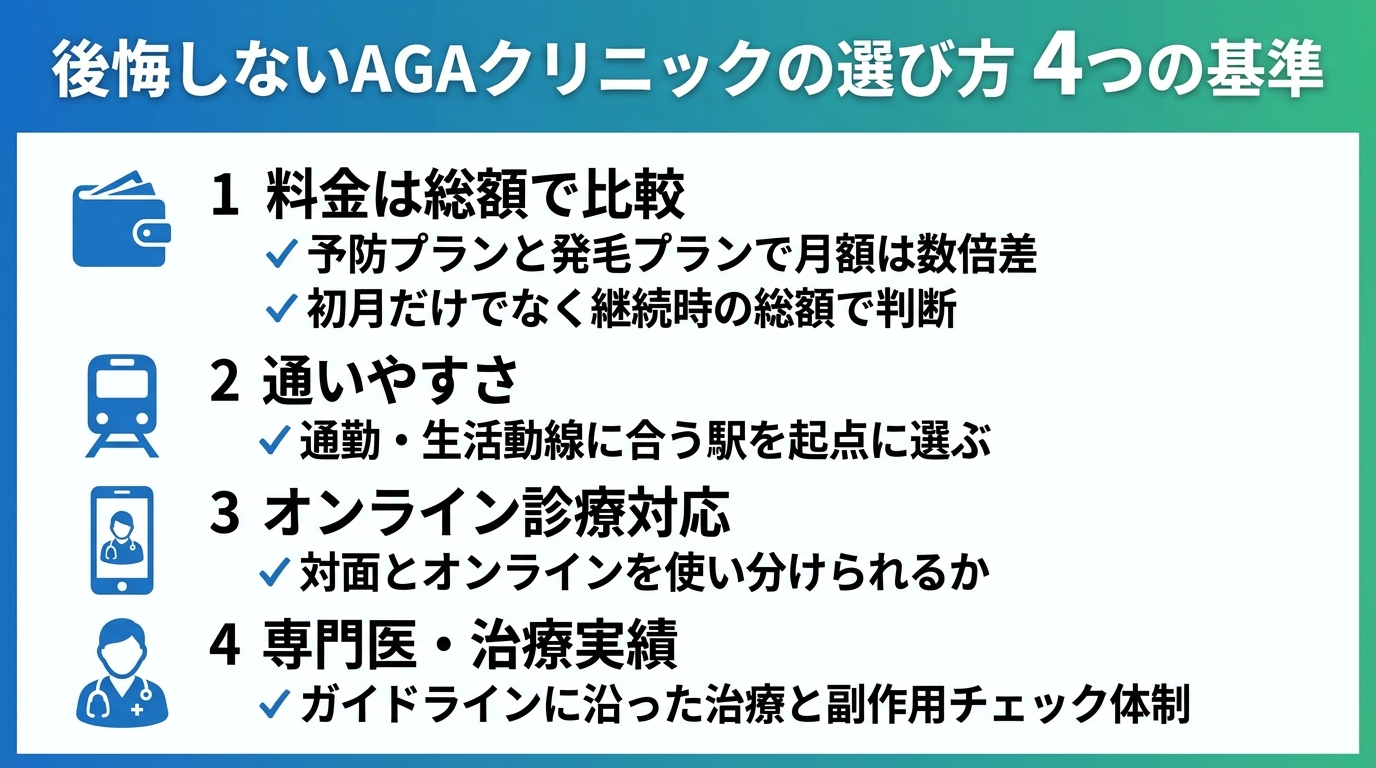 タイトル: 後悔しないAGAクリニックの選び方 4つの基準。縦並び4項目のチェックリスト。基準1(財布のアイコン): 料金は総額で比較 - 予防プランと発毛プランで月額は数倍差。初月だけでなく継続時の総額で判断。基準2(電車のアイコン): 通いやすさ - 通勤・生活動線に合う駅を起点に選ぶ。基準3(スマホのアイコン): オンライン診療対応 - 対面とオンラインを使い分けられるか。基準4(医師のアイコン): 専門医・治療実績 - ガイドラインに沿った治療と副作用チェック体制