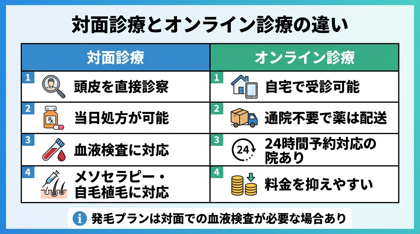 タイトル: 対面診療とオンライン診療の違い。2カラム比較表。左カラム『対面診療』: 頭皮を直接診察、当日処方が可能、血液検査に対応、メソセラピー・自毛植毛に対応。右カラム『オンライン診療』: 自宅で受診可能、通院不要で薬は配送、24時間予約対応の院あり、料金を抑えやすい。下部注記: 発毛プランは対面での血液検査が必要な場合あり