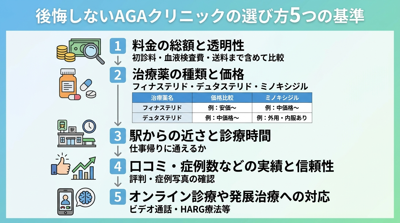 タイトル: 後悔しないAGAクリニックの選び方5つの基準。縦並び5項目のチェックリスト。1. 料金の総額と透明性（初診料・血液検査費・送料まで含めて比較）。2. 治療薬の種類と価格（フィナステリド・デュタステリド・ミノキシジル）。3. 駅からの近さと診療時間（仕事帰りに通えるか）。4. 口コミ・症例数などの実績と信頼性。5. オンライン診療や発展治療への対応
