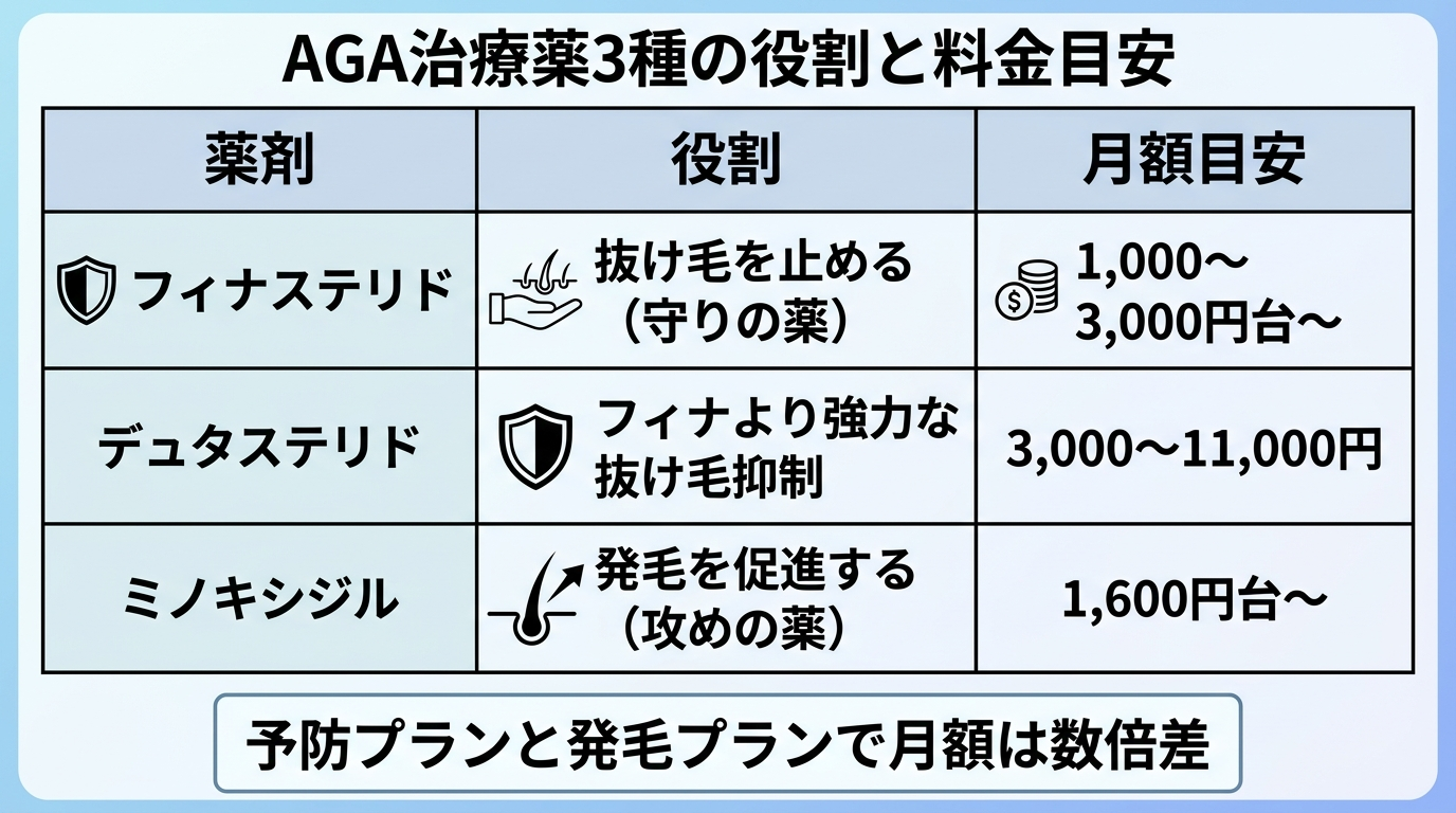 タイトル: AGA治療薬3種の役割と料金目安。3列の比較表。ヘッダー行: 薬剤 | 役割 | 月額目安。行1: フィナステリド | 抜け毛を止める（守りの薬） | 1,000〜3,000円台〜。行2: デュタステリド | フィナより強力な抜け毛抑制 | 3,000〜11,000円。行3: ミノキシジル | 発毛を促進する（攻めの薬） | 1,600円台〜。下部注記: 予防プランと発毛プランで月額は数倍差