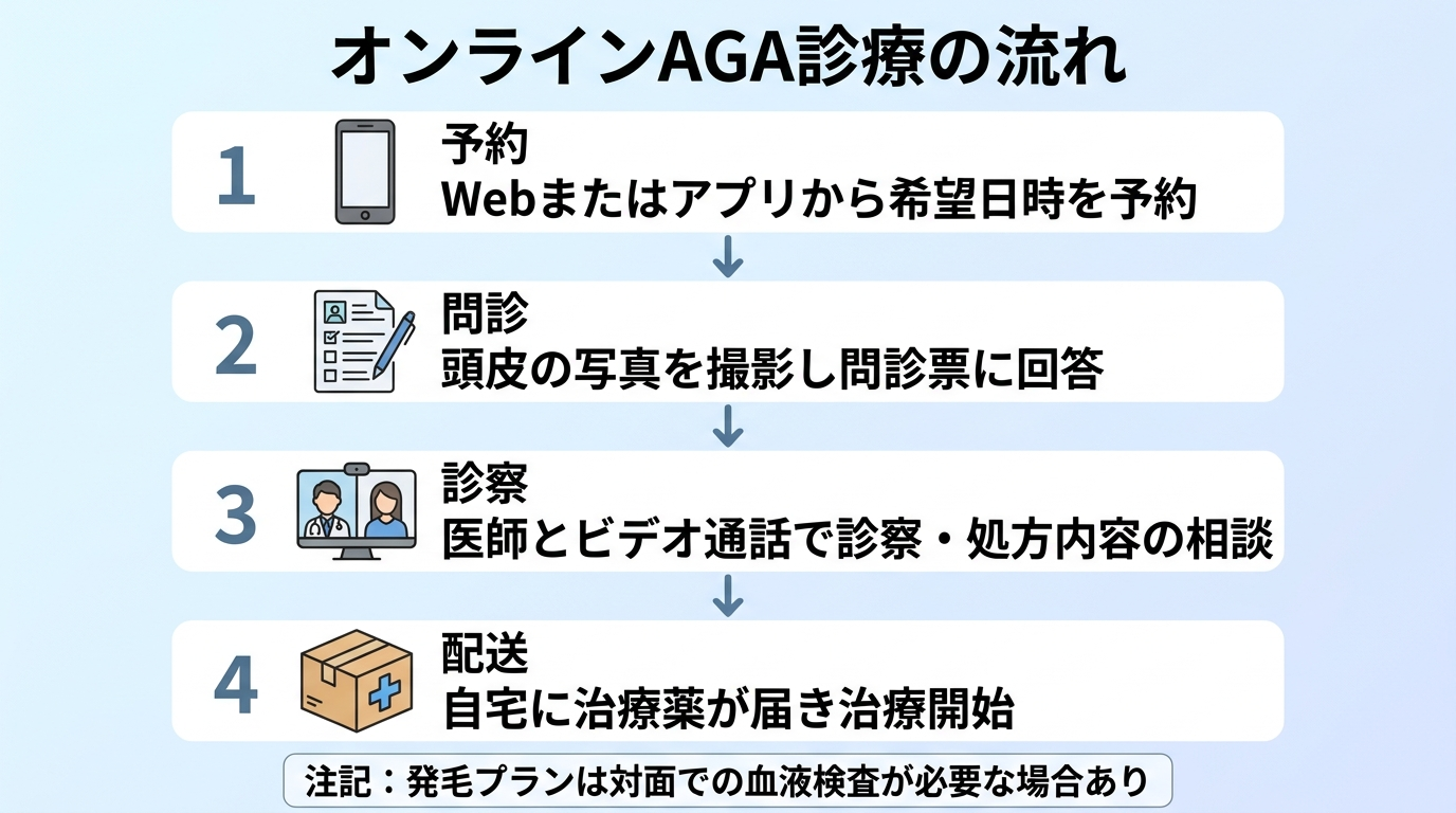 タイトル: オンラインAGA診療の流れ。縦4ステップのフロー図: ステップ1(スマホのアイコン)予約: Webまたはアプリから希望日時を予約。ステップ2(問診票のアイコン)問診: 頭皮の写真を撮影し問診票に回答。ステップ3(ビデオ通話のアイコン)診察: 医師とビデオ通話で診察・処方内容の相談。ステップ4(配送箱のアイコン)配送: 自宅に治療薬が届き治療開始。下部に注記: 発毛プランは対面での血液検査が必要な場合あり