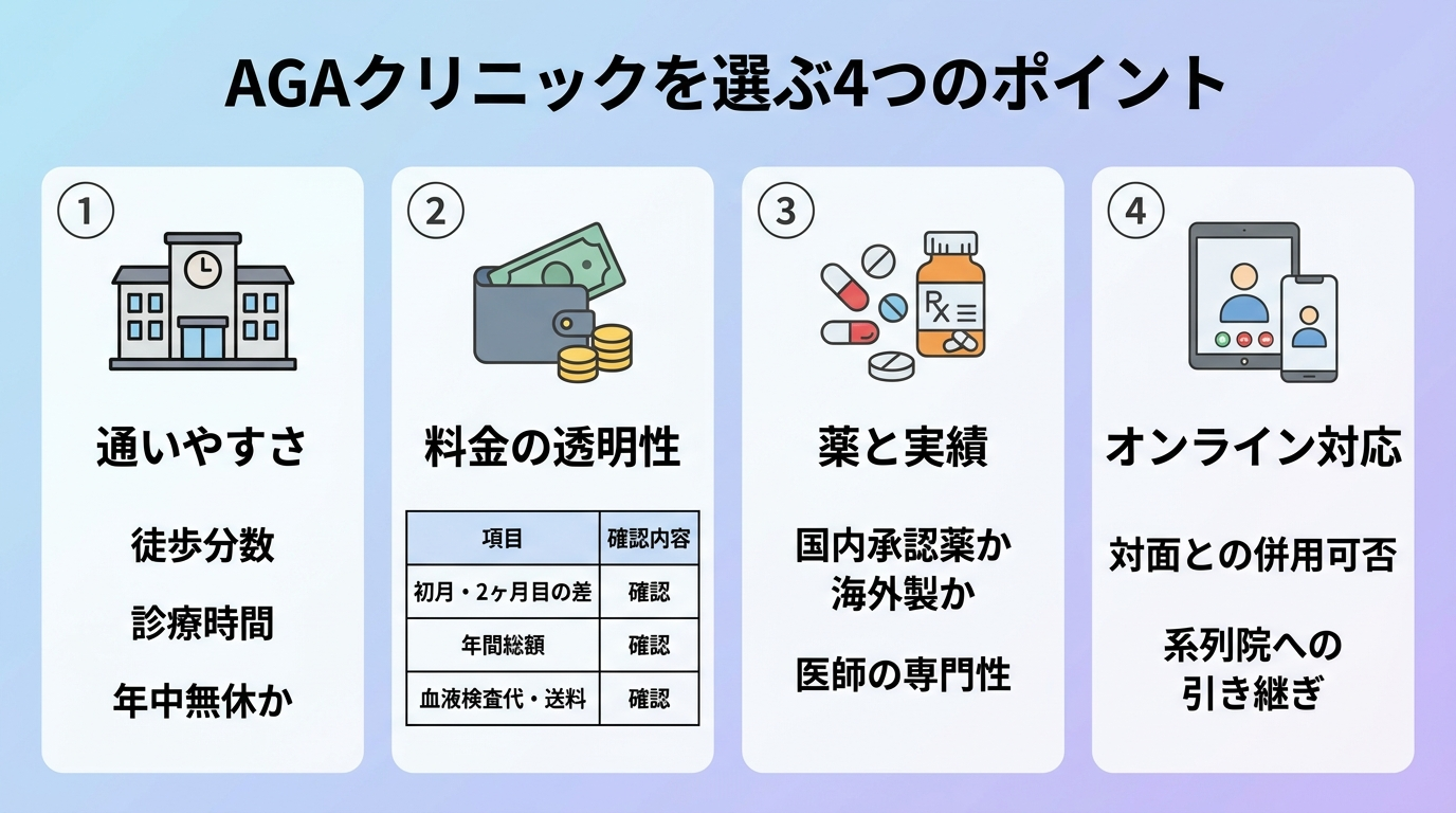タイトル: AGAクリニックを選ぶ4つのポイント。横並び4カード: カード1(駅のアイコン)通いやすさ: 徒歩分数・診療時間・年中無休か。カード2(財布のアイコン)料金の透明性: 初月と2ヶ月目の差・年間総額・血液検査代や送料。カード3(薬のアイコン)薬と実績: 国内承認薬か海外製か・医師の専門性。カード4(ビデオ通話のアイコン)オンライン対応: 対面との併用可否・系列院への引き継ぎ