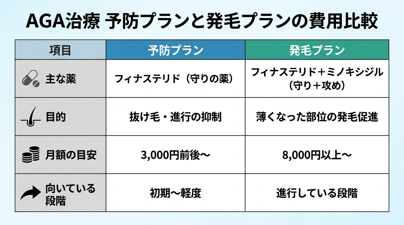 タイトル: AGA治療 予防プランと発毛プランの費用比較。2列の表: ヘッダー行: 項目 | 予防プラン | 発毛プラン。行1: 主な薬 | フィナステリド(守りの薬) | フィナステリド+ミノキシジル(守り+攻め)。行2: 目的 | 抜け毛・進行の抑制 | 薄くなった部位の発毛促進。行3: 月額の目安 | 3,000円前後〜 | 8,000円以上〜。行4: 向いている段階 | 初期〜軽度 | 進行している段階