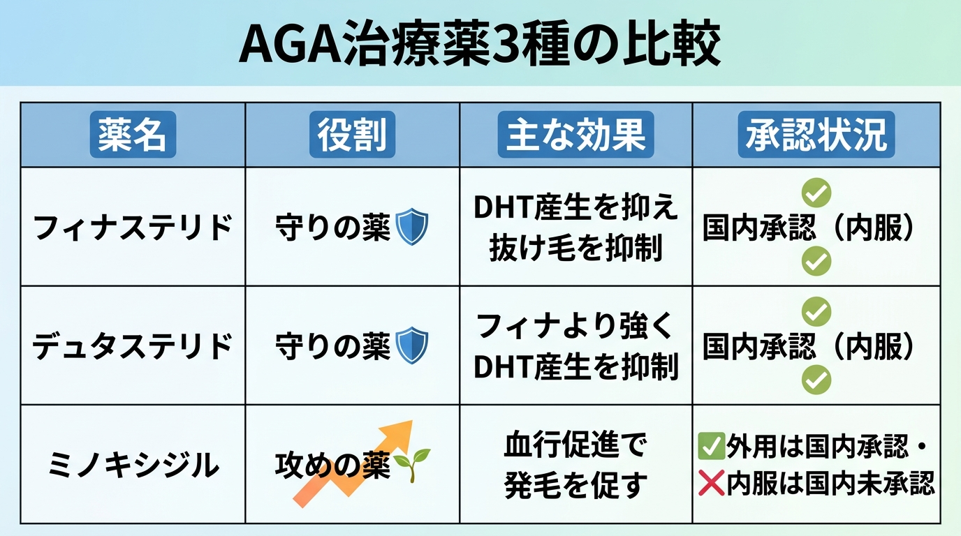 タイトル: AGA治療薬3種の比較。4列の表: ヘッダー行: 薬名 | 役割 | 主な効果 | 承認状況。行1: フィナステリド | 守りの薬 | DHT産生を抑え抜け毛を抑制 | 国内承認(内服)。行2: デュタステリド | 守りの薬 | フィナより強くDHT産生を抑制 | 国内承認(内服)。行3: ミノキシジル | 攻めの薬 | 血行促進で発毛を促す | 外用は国内承認・内服は国内未承認
