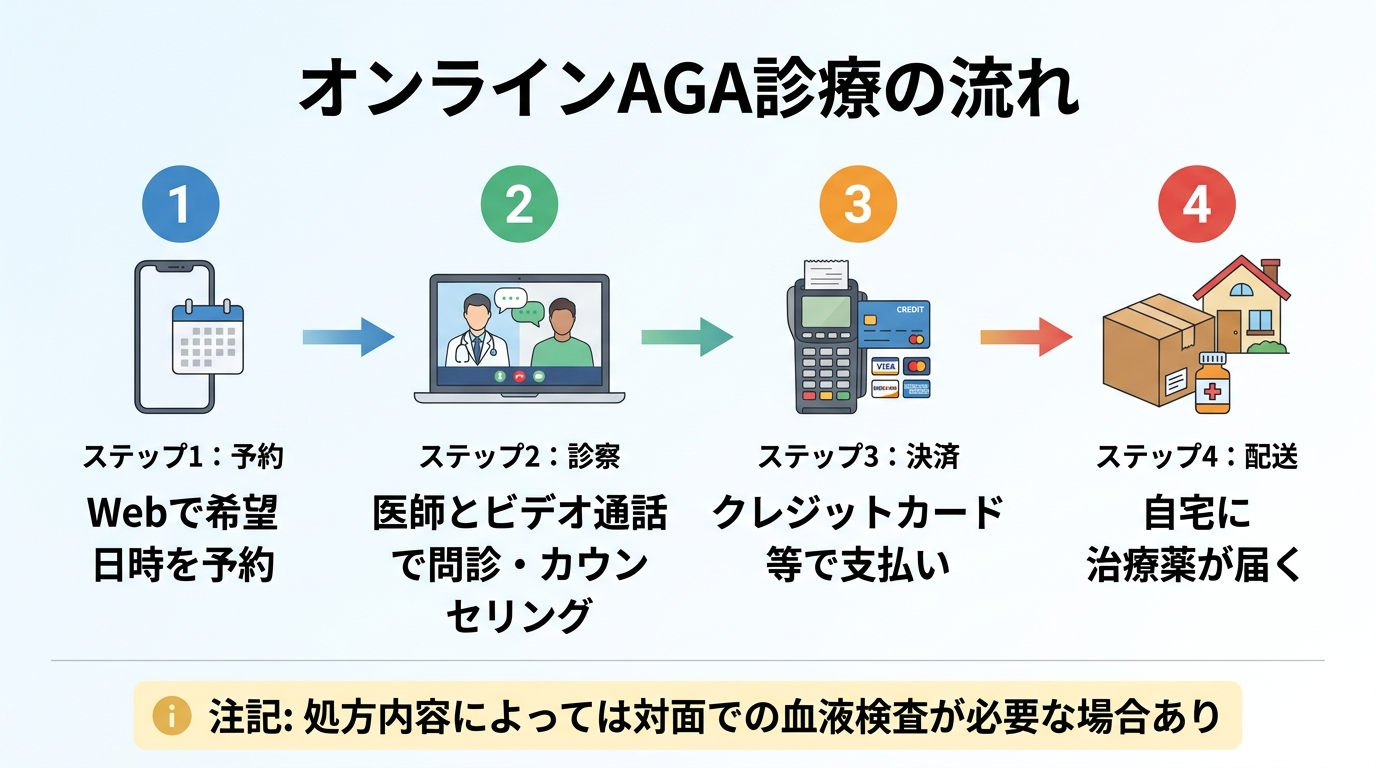 タイトル: オンラインAGA診療の流れ。横並び4ステップのフロー図: ステップ1(スマホのアイコン)予約: Webで希望日時を予約。ステップ2(ビデオ通話のアイコン)診察: 医師とビデオ通話で問診・カウンセリング。ステップ3(カード決済のアイコン)決済: クレジットカード等で支払い。ステップ4(配送箱のアイコン)配送: 自宅に治療薬が届く。下部に注記: 処方内容によっては対面での血液検査が必要な場合あり