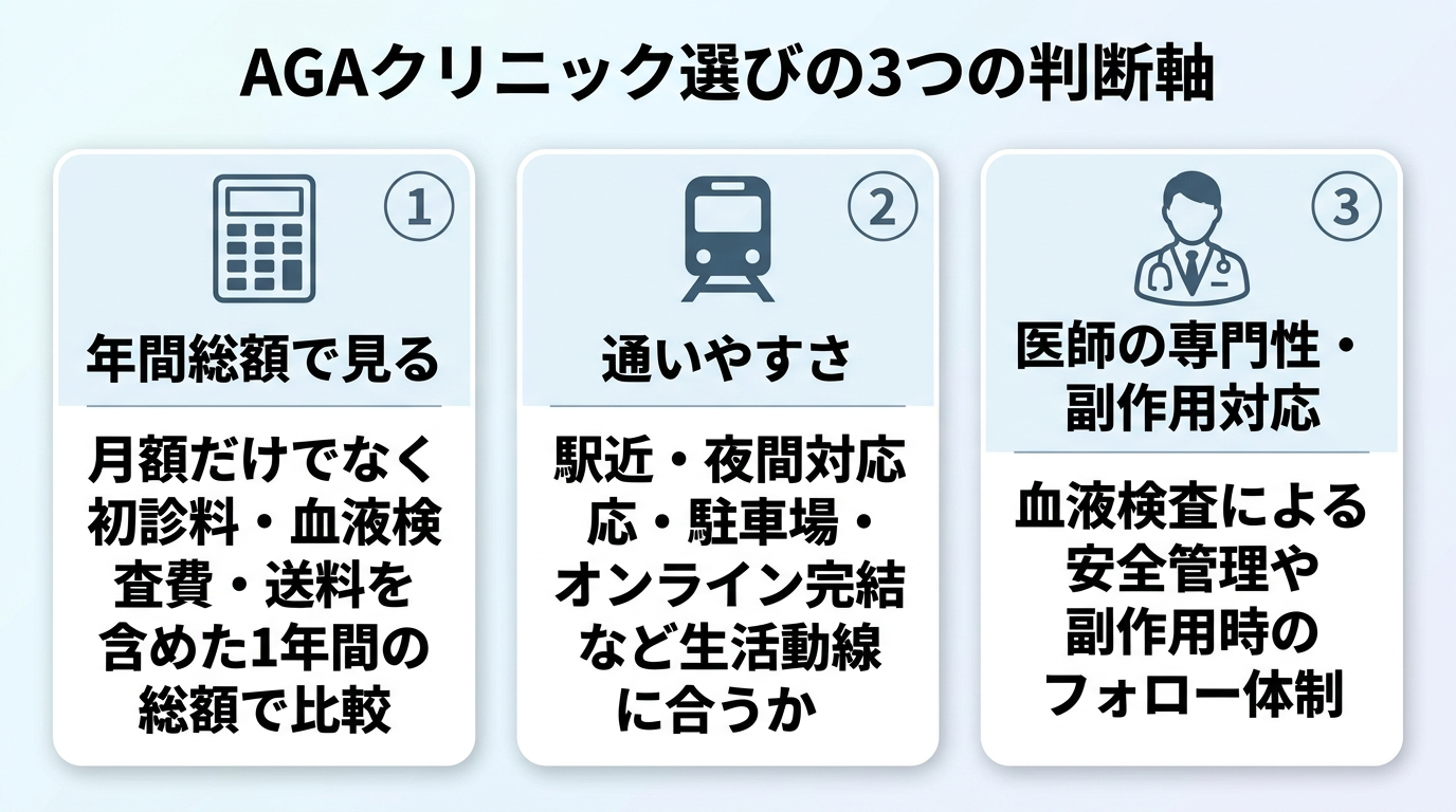 タイトル: AGAクリニック選びの3つの判断軸。横並び3カードで: カード1(電卓のアイコン)ヘッダー: 年間総額で見る、説明: 月額だけでなく初診料・血液検査費・送料を含めた1年間の総額で比較する。カード2(電車のアイコン)ヘッダー: 通いやすさ、説明: 駅近・夜間対応・駐車場・オンライン完結など生活動線に合うか。カード3(医師のアイコン)ヘッダー: 医師の専門性・副作用対応、説明: 血液検査による安全管理や副作用時のフォロー体制