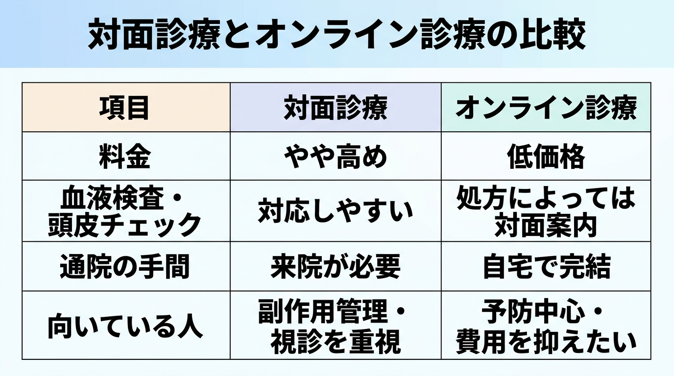 タイトル: 対面診療とオンライン診療の比較。3列の表: ヘッダー行: 項目 | 対面診療 | オンライン診療。行1: 料金 | やや高め | 低価格。行2: 血液検査・頭皮チェック | 対応しやすい | 処方によっては対面案内。行3: 通院の手間 | 来院が必要 | 自宅で完結。行4: 向いている人 | 副作用管理・視診を重視 | 予防中心・費用を抑えたい
