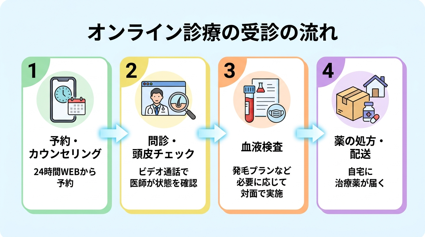 タイトル: オンライン診療の受診の流れ。4ステップの横並びフロー図: ステップ1（スマホのアイコン）予約・カウンセリング: 24時間WEBから予約。ステップ2（問診票のアイコン）問診・頭皮チェック: ビデオ通話で医師が状態を確認。ステップ3（血液検査のアイコン）血液検査: 発毛プランなど必要に応じて対面で実施。ステップ4（配送箱のアイコン）薬の処方・配送: 自宅に治療薬が届く。