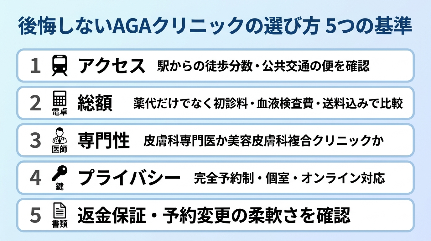 タイトル: 後悔しないAGAクリニックの選び方 5つの基準。縦並びチェックリスト: 1（駅アイコン）アクセス: 駅からの徒歩分数・公共交通の便を確認。2（電卓アイコン）総額: 薬代だけでなく初診料・血液検査費・送料込みで比較。3（医師アイコン）専門性: 皮膚科専門医か美容皮膚科複合クリニックか。4（鍵アイコン）プライバシー: 完全予約制・個室・オンライン対応。5（書類アイコン）返金保証・予約変更の柔軟さを確認。
