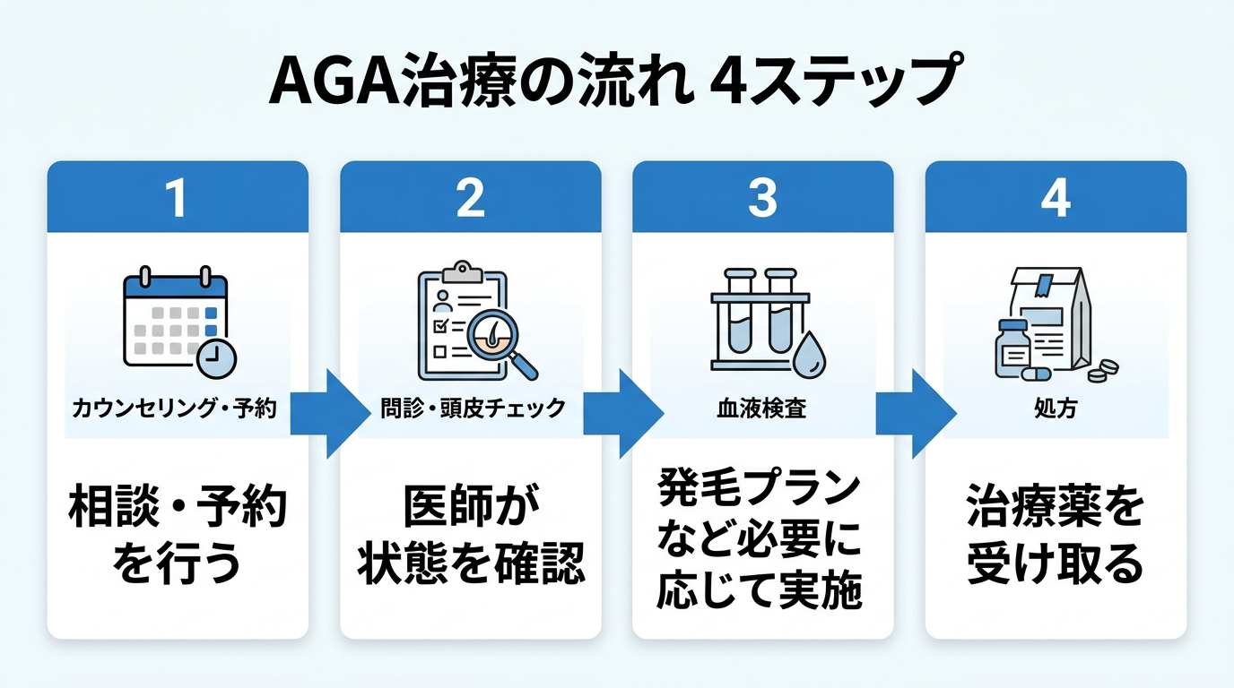 タイトル: AGA治療の流れ 4ステップ。横並びフロー図: ステップ1（カレンダーアイコン）カウンセリング・予約: 相談・予約を行う。ステップ2（問診票アイコン）問診・頭皮チェック: 医師が状態を確認。ステップ3（試験管アイコン）血液検査: 発毛プランなど必要に応じて実施。ステップ4（薬袋アイコン）処方: 治療薬を受け取る。
