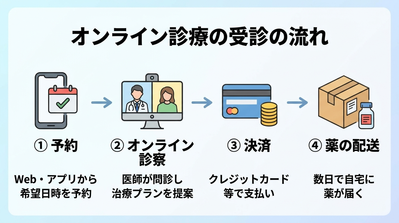 タイトル: オンライン診療の受診の流れ。横並び4ステップのフロー図。ステップ1(スマホのアイコン): 予約、説明: Web・アプリから希望日時を予約。ステップ2(ビデオ通話のアイコン): オンライン診察、説明: 医師が問診し治療プランを提案。ステップ3(クレジットカードのアイコン): 決済、説明: クレジットカード等で支払い。ステップ4(配送ボックスのアイコン): 薬の配送、説明: 数日で自宅に薬が届く