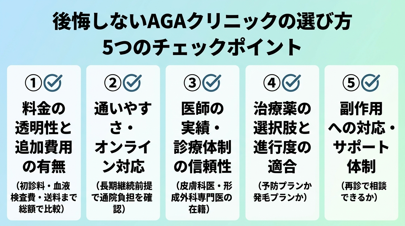 タイトル: 後悔しないAGAクリニックの選び方 5つのチェックポイント。縦並びチェックリスト形式。項目1: 料金の透明性と追加費用の有無(初診料・血液検査費・送料まで総額で比較)。項目2: 通いやすさ・オンライン対応(長期継続前提で通院負担を確認)。項目3: 医師の実績・診療体制の信頼性(皮膚科医・形成外科専門医の在籍)。項目4: 治療薬の選択肢と進行度の適合(予防プランか発毛プランか)。項目5: 副作用への対応・サポート体制(再診で相談できるか)