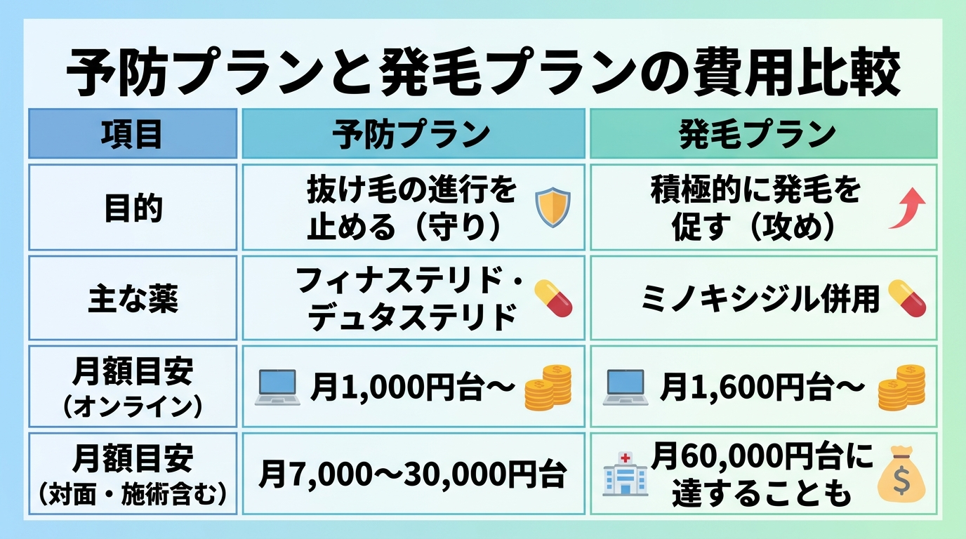 タイトル: 予防プランと発毛プランの費用比較。2列の比較表。ヘッダー行: 項目 | 予防プラン | 発毛プラン。行1: 目的 | 抜け毛の進行を止める(守り) | 積極的に発毛を促す(攻め)。行2: 主な薬 | フィナステリド・デュタステリド | ミノキシジル併用。行3: 月額目安(オンライン) | 月1,000円台〜 | 月1,600円台〜。行4: 月額目安(対面・施術含む) | 月7,000〜30,000円台 | 月60,000円台に達することも