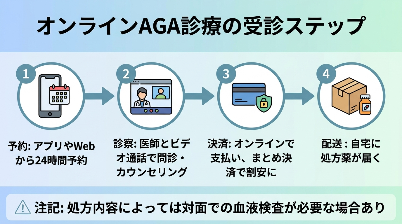 タイトル: オンラインAGA診療の受診ステップ。横並び4ステップのフロー図: ステップ1(スマホのアイコン)予約: アプリやWebから24時間予約。ステップ2(ビデオ通話のアイコン)診察: 医師とビデオ通話で問診・カウンセリング。ステップ3(クレジットカードのアイコン)決済: オンラインで支払い、まとめ決済で割安に。ステップ4(配送ボックスのアイコン)配送: 自宅に処方薬が届く。下部に注記: 処方内容によっては対面での血液検査が必要な場合あり