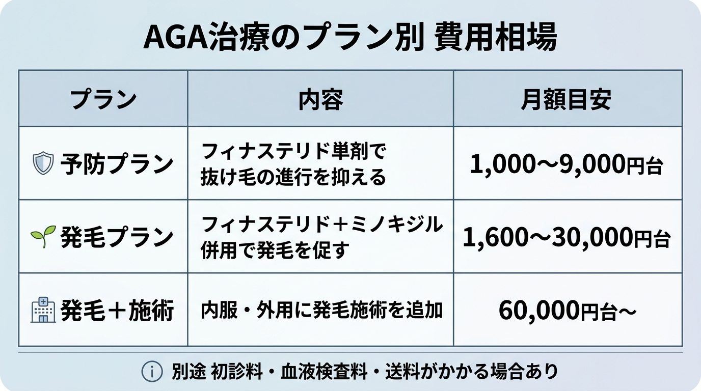 タイトル: AGA治療のプラン別 費用相場。3列の表: ヘッダー行: プラン | 内容 | 月額目安。行1: 予防プラン | フィナステリド単剤で抜け毛の進行を抑える | 1,000〜9,000円台。行2: 発毛プラン | フィナステリド+ミノキシジル併用で発毛を促す | 1,600〜30,000円台。行3: 発毛+施術 | 内服・外用に発毛施術を追加 | 60,000円台〜。下部注記: 別途 初診料・血液検査料・送料がかかる場合あり