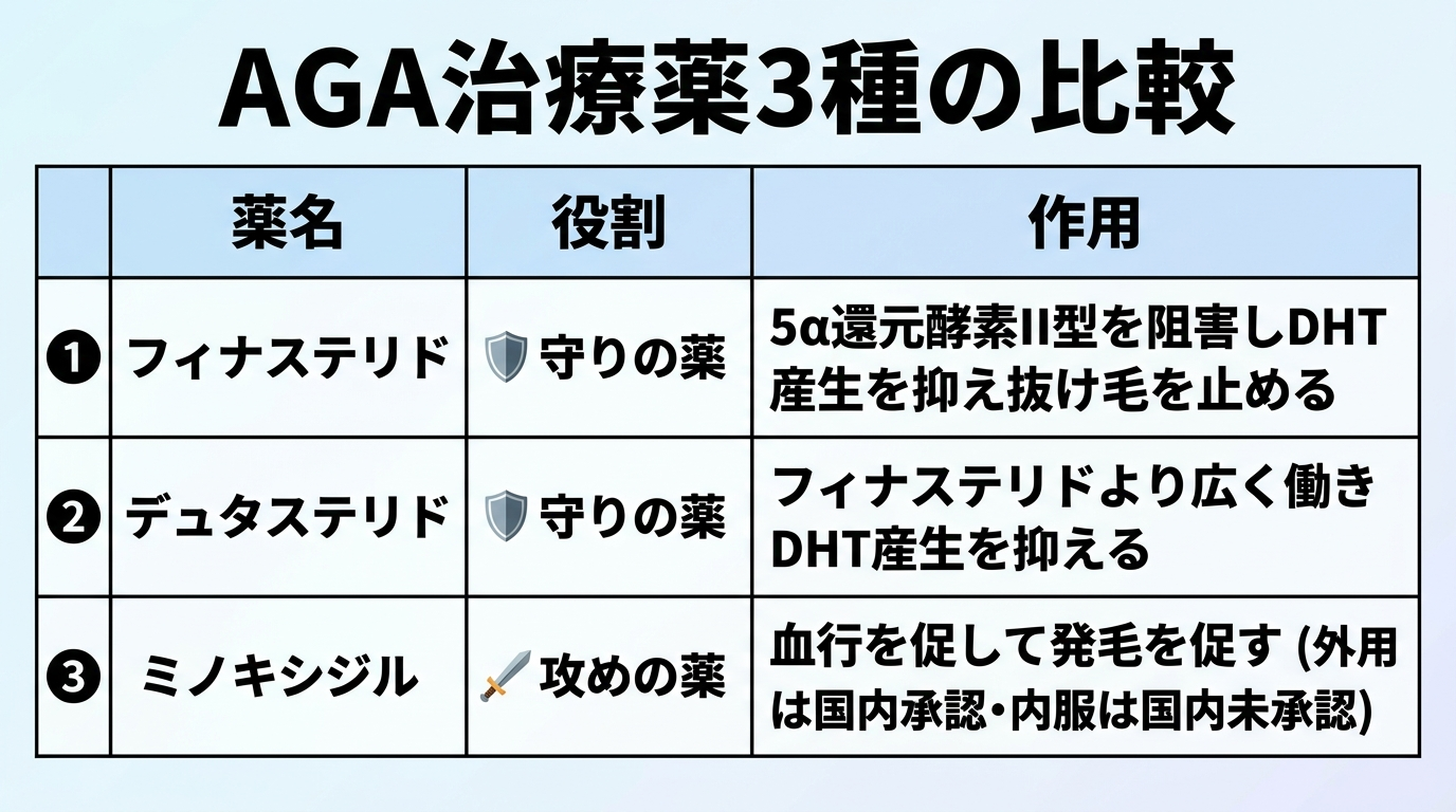 タイトル: AGA治療薬3種の比較。4列の表: ヘッダー行: 薬名 | 役割 | 作用。行1: フィナステリド | 守りの薬 | 5α還元酵素II型を阻害しDHT産生を抑え抜け毛を止める。行2: デュタステリド | 守りの薬 | フィナステリドより広く働きDHT産生を抑える。行3: ミノキシジル | 攻めの薬 | 血行を促して発毛を促す(外用は国内承認・内服は国内未承認)