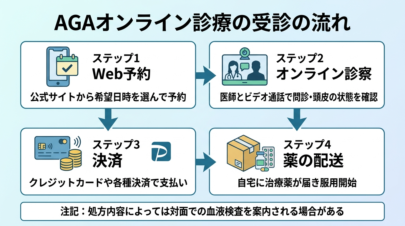 タイトル: AGAオンライン診療の受診の流れ。縦型フロー図で4ステップ: ステップ1（スマホのアイコン）Web予約: 公式サイトから希望日時を選んで予約。ステップ2（ビデオ通話のアイコン）オンライン診察: 医師とビデオ通話で問診・頭皮の状態を確認。ステップ3（クレジットカードのアイコン）決済: クレジットカードや各種決済で支払い。ステップ4（配送箱のアイコン）薬の配送: 自宅に治療薬が届き服用開始。下部に注記: 処方内容によっては対面での血液検査を案内される場合がある