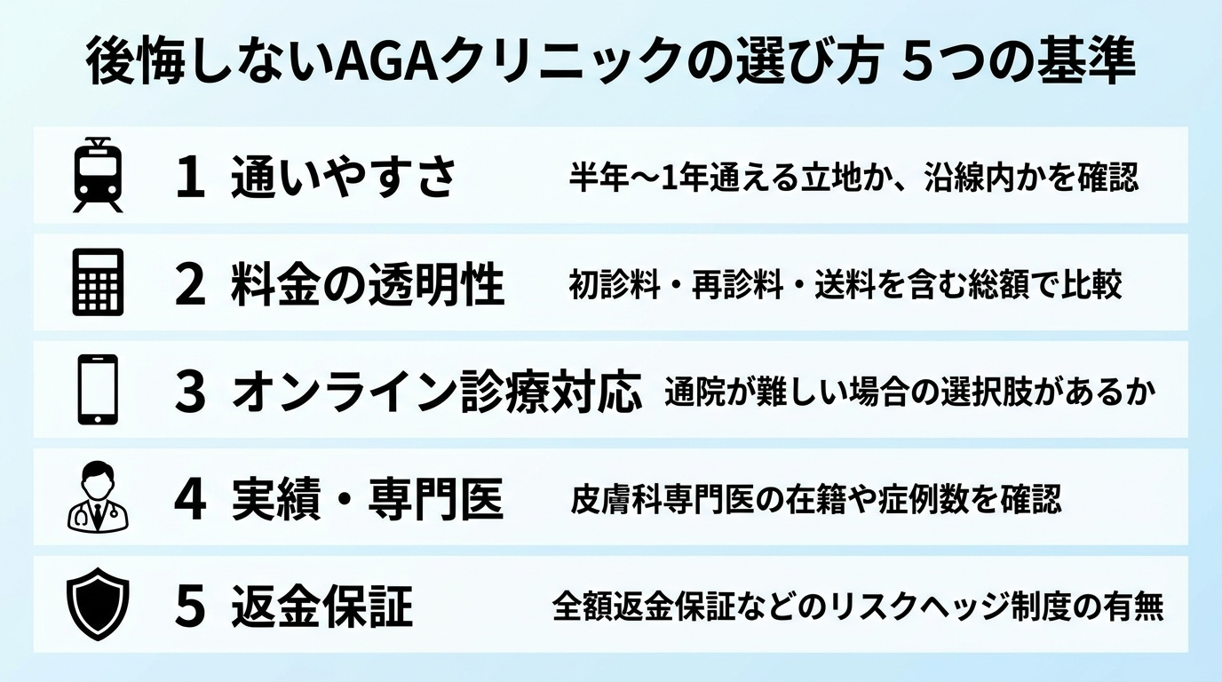 タイトル: 後悔しないAGAクリニックの選び方 5つの基準。縦型チェックリスト形式で5項目: 1（電車のアイコン）通いやすさ: 半年〜1年通える立地か、沿線内かを確認。2（電卓のアイコン）料金の透明性: 初診料・再診料・送料を含む総額で比較。3（スマホのアイコン）オンライン診療対応: 通院が難しい場合の選択肢があるか。4（医師のアイコン）実績・専門医: 皮膚科専門医の在籍や症例数を確認。5（盾のアイコン）返金保証: 全額返金保証などのリスクヘッジ制度の有無