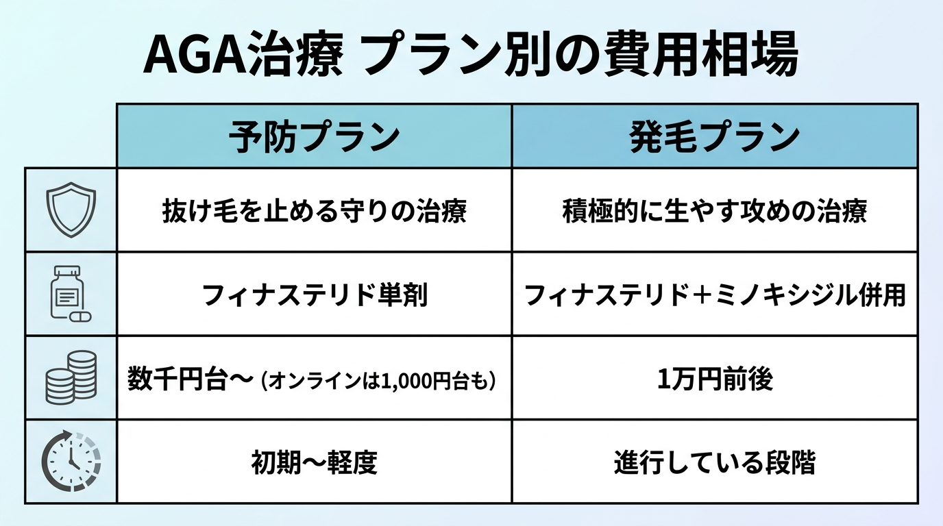 タイトル: AGA治療 プラン別の費用相場。2列の比較表: ヘッダー行: 予防プラン | 発毛プラン。行1（治療の目的）抜け毛を止める守りの治療 | 積極的に生やす攻めの治療。行2（主な薬）フィナステリド単剤 | フィナステリド＋ミノキシジル併用。行3（月額相場）数千円台〜（オンラインは1,000円台も） | 1万円前後。行4（向いている段階）初期〜軽度 | 進行している段階