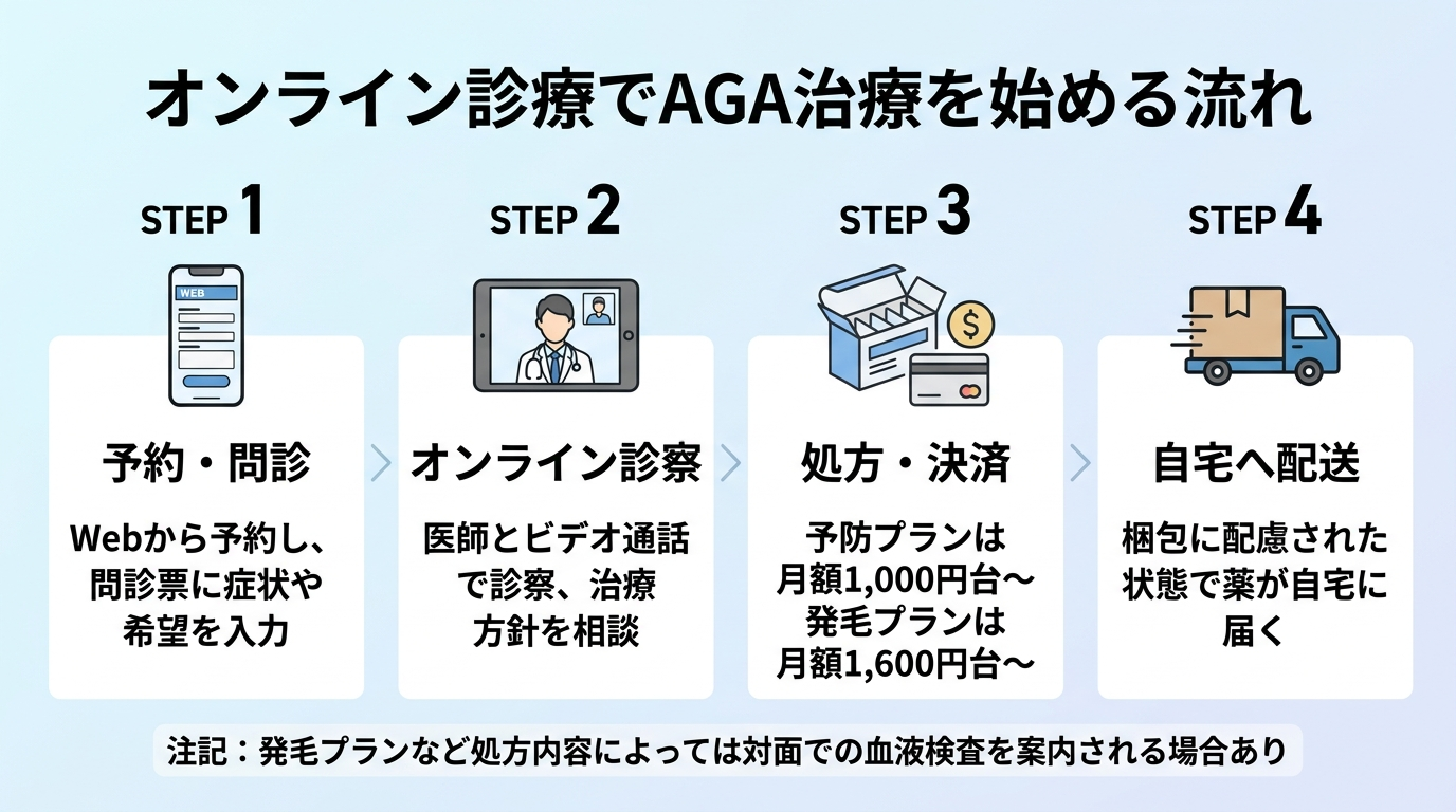 タイトル: オンライン診療でAGA治療を始める流れ。縦型4ステップのフロー図。ステップ1（スマホのアイコン）: 予約・問診 - Webから予約し、問診票に症状や希望を入力。ステップ2（ビデオ通話のアイコン）: オンライン診察 - 医師とビデオ通話で診察、治療方針を相談。ステップ3（薬箱のアイコン）: 処方・決済 - 予防プランは月額1,000円台〜、発毛プランは月額1,600円台〜。ステップ4（配送トラックのアイコン）: 自宅へ配送 - 梱包に配慮された状態で薬が自宅に届く。注記: 発毛プランなど処方内容によっては対面での血液検査を案内される場合あり