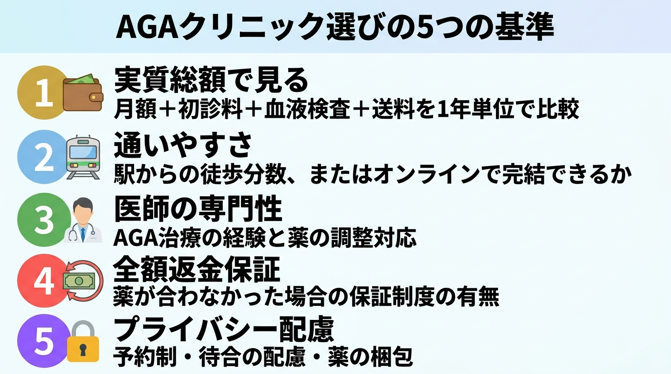 タイトル: AGAクリニック選びの5つの基準。縦型チェックリスト形式。項目1（財布のアイコン）: 実質総額で見る - 月額＋初診料＋血液検査＋送料を1年単位で比較。項目2（電車のアイコン）: 通いやすさ - 駅からの徒歩分数、またはオンラインで完結できるか。項目3（医師のアイコン）: 医師の専門性 - AGA治療の経験と薬の調整対応。項目4（返金のアイコン）: 全額返金保証 - 薬が合わなかった場合の保証制度の有無。項目5（鍵のアイコン）: プライバシー配慮 - 予約制・待合の配慮・薬の梱包