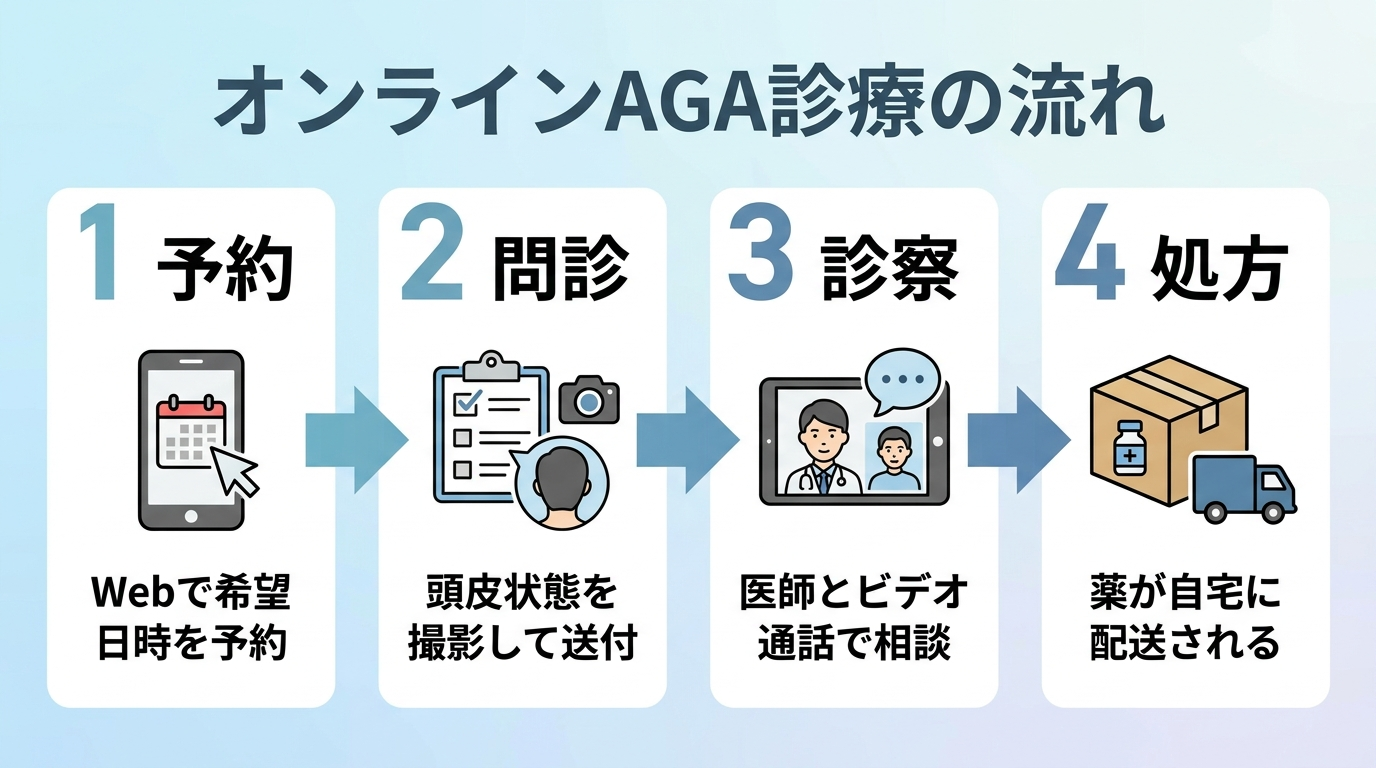 タイトル: オンラインAGA診療の流れ。4ステップの横並びフロー図: ステップ1(スマホのアイコン)予約: Webで希望日時を予約。ステップ2(問診票のアイコン)問診: 頭皮状態を撮影して送付。ステップ3(ビデオ通話のアイコン)診察: 医師とビデオ通話で相談。ステップ4(配送箱のアイコン)処方: 薬が自宅に配送される