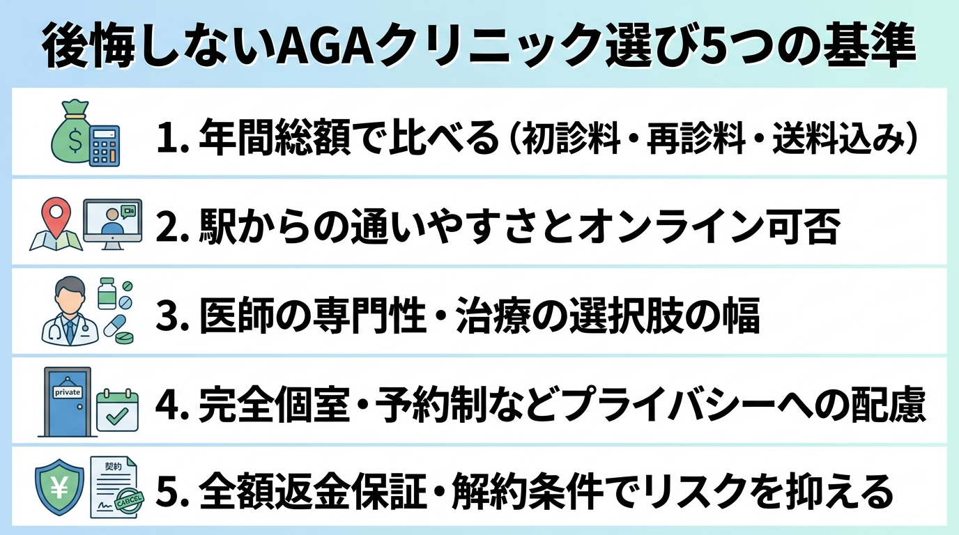 タイトル: 後悔しないAGAクリニック選び5つの基準。縦並びチェックリスト: 1. 年間総額で比べる(初診料・再診料・送料込み)。2. 駅からの通いやすさとオンライン可否。3. 医師の専門性・治療の選択肢の幅。4. 完全個室・予約制などプライバシーへの配慮。5. 全額返金保証・解約条件でリスクを抑える