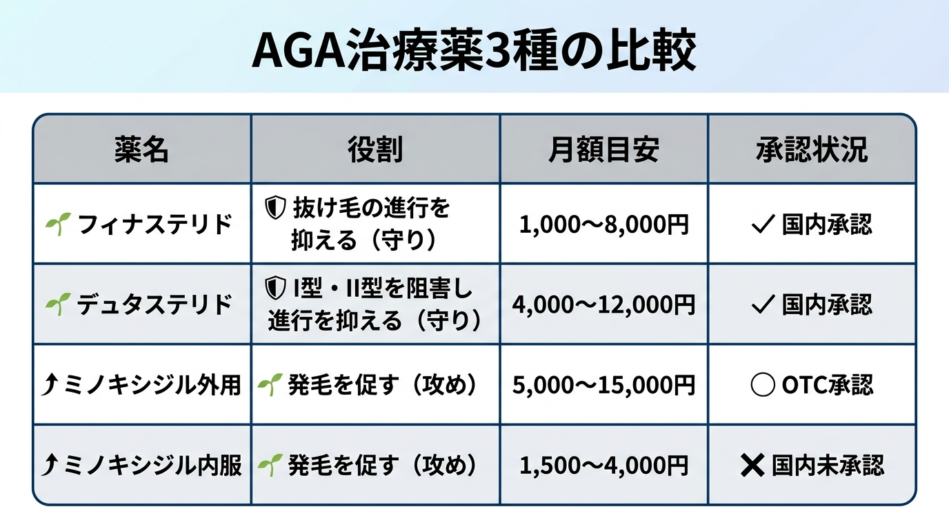 タイトル: AGA治療薬3種の比較。4列の表: ヘッダー行: 薬名 | 役割 | 月額目安 | 承認状況。行1: フィナステリド | 抜け毛の進行を抑える(守り) | 1,000〜8,000円 | 国内承認。行2: デュタステリド | I型・II型を阻害し進行を抑える(守り) | 4,000〜12,000円 | 国内承認。行3: ミノキシジル外用 | 発毛を促す(攻め) | 5,000〜15,000円 | OTC承認。行4: ミノキシジル内服 | 発毛を促す(攻め) | 1,500〜4,000円 | 国内未承認