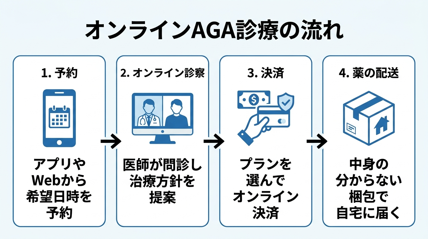 タイトル: オンラインAGA診療の流れ。横並び4ステップのフロー図: ステップ1（スマホのアイコン）予約: アプリやWebから希望日時を予約。ステップ2（ビデオ通話のアイコン）オンライン診察: 医師が問診し治療方針を提案。ステップ3（クレジットカードのアイコン）決済: プランを選んでオンライン決済。ステップ4（配送箱のアイコン）薬の配送: 中身の分からない梱包で自宅に届く