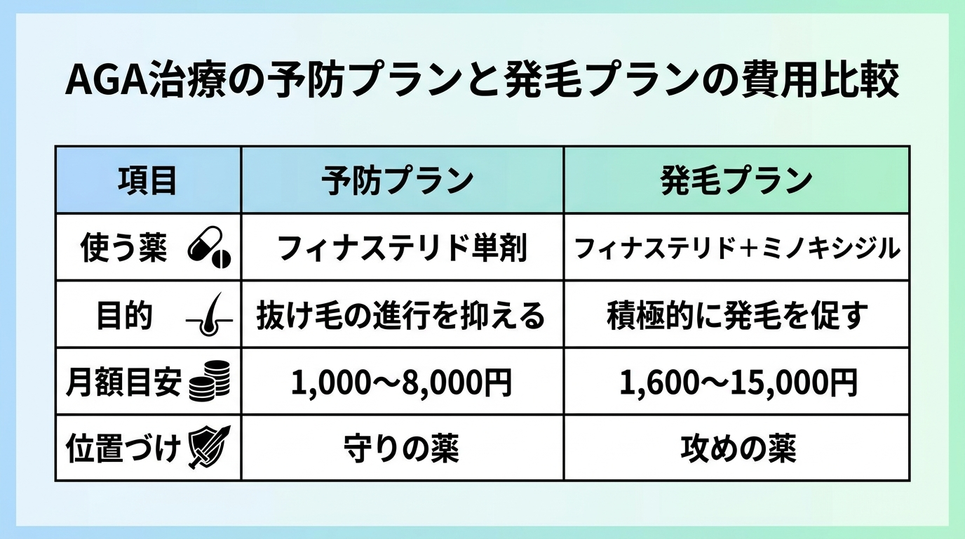 タイトル: AGA治療の予防プランと発毛プランの費用比較。2列の表: ヘッダー行: 項目 | 予防プラン | 発毛プラン。行1: 使う薬 | フィナステリド単剤 | フィナステリド＋ミノキシジル。行2: 目的 | 抜け毛の進行を抑える | 積極的に発毛を促す。行3: 月額目安 | 1,000〜8,000円 | 1,600〜15,000円。行4: 位置づけ | 守りの薬 | 攻めの薬
