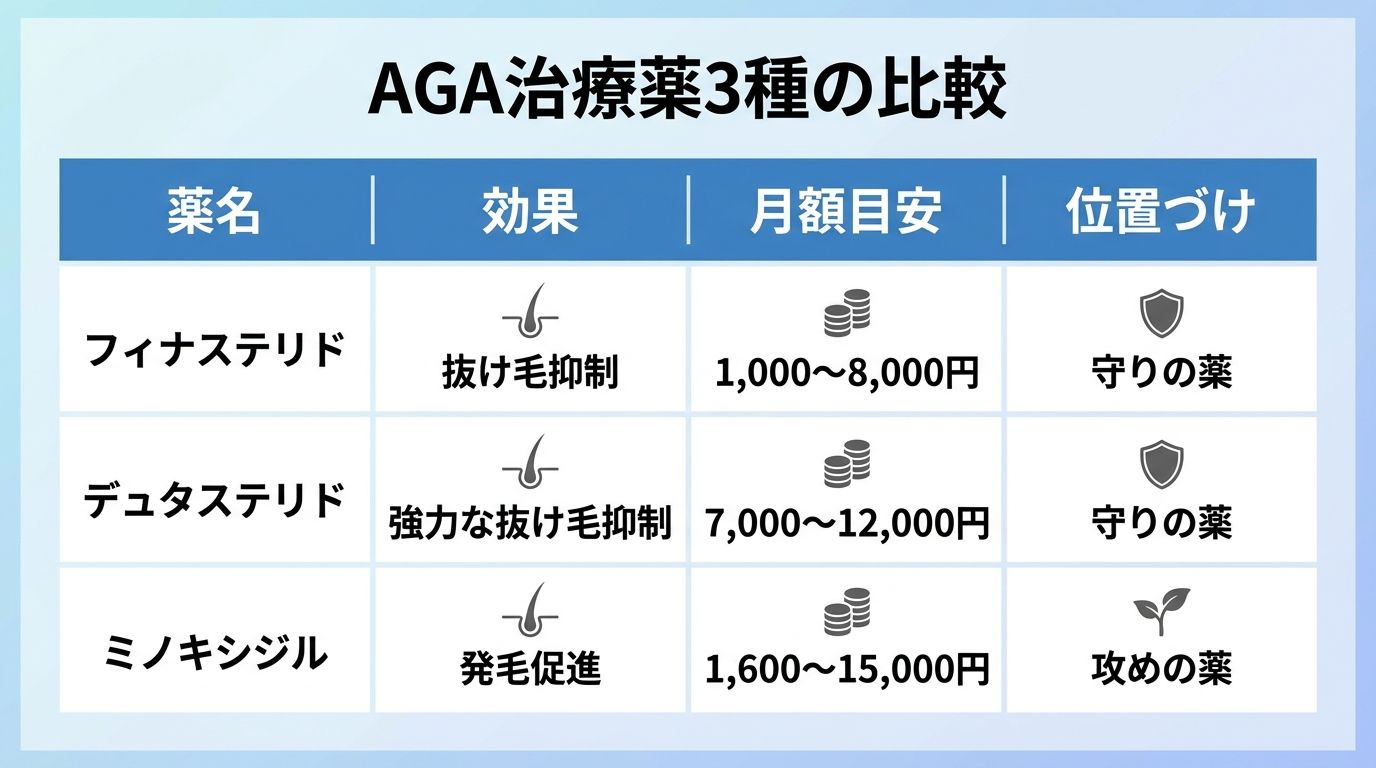 タイトル: AGA治療薬3種の比較。4列の表: ヘッダー行: 薬名 | 効果 | 月額目安 | 位置づけ。行1: フィナステリド | 抜け毛抑制 | 1,000〜8,000円 | 守りの薬。行2: デュタステリド | 強力な抜け毛抑制 | 7,000〜12,000円 | 守りの薬。行3: ミノキシジル | 発毛促進 | 1,600〜15,000円 | 攻めの薬