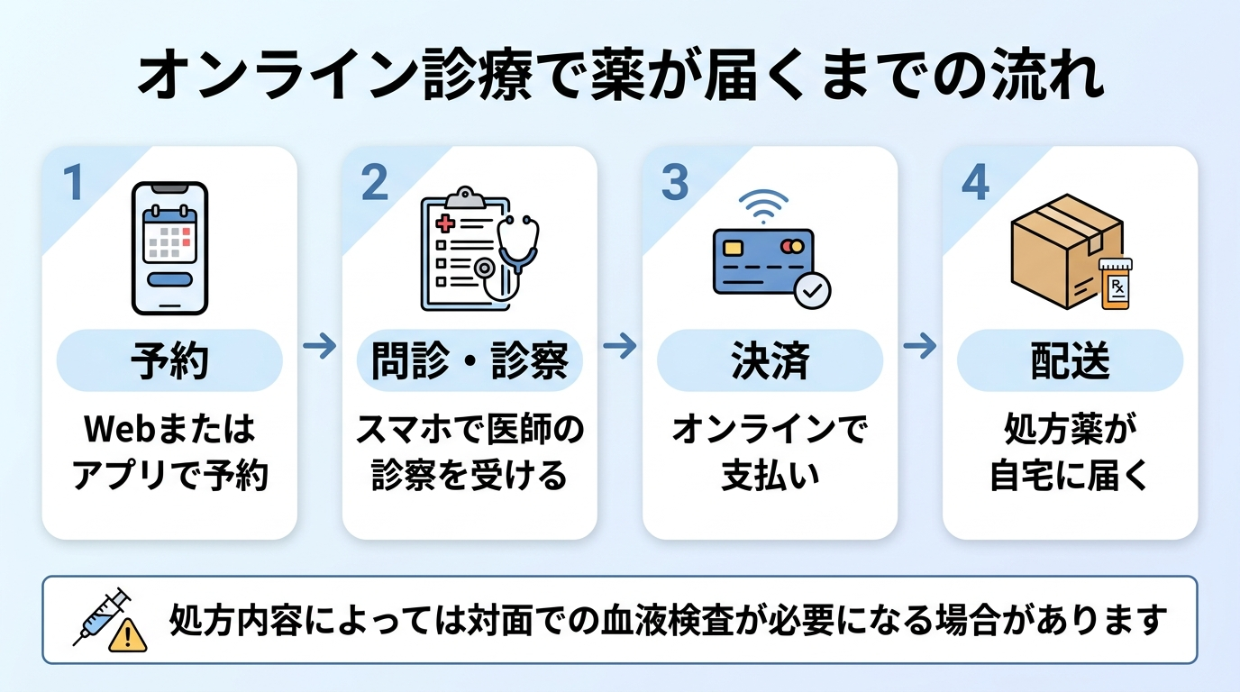 タイトル: オンライン診療で薬が届くまでの流れ。横並び4ステップのフロー図: ステップ1（スマホのアイコン）予約: Webまたはアプリで予約。ステップ2（問診票のアイコン）問診・診察: スマホで医師の診察を受ける。ステップ3（クレジットカードのアイコン）決済: オンラインで支払い。ステップ4（配送箱のアイコン）配送: 処方薬が自宅に届く。下部に注記: 処方内容によっては対面での血液検査が必要になる場合があります