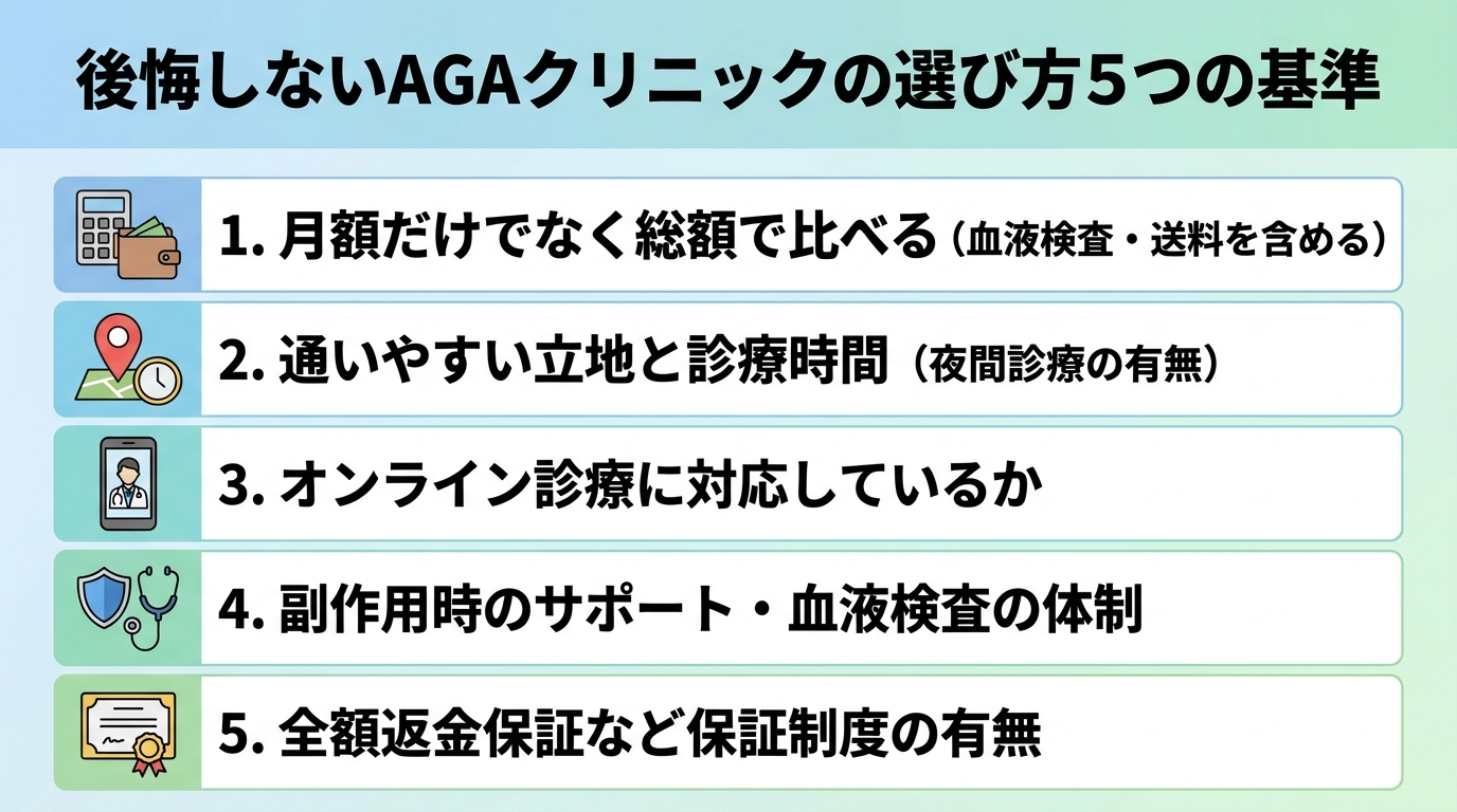タイトル: 後悔しないAGAクリニックの選び方5つの基準。縦並び5項目のチェックリスト: 1. 月額だけでなく総額で比べる（血液検査・送料を含める）。2. 通いやすい立地と診療時間（夜間診療の有無）。3. オンライン診療に対応しているか。4. 副作用時のサポート・血液検査の体制。5. 全額返金保証など保証制度の有無