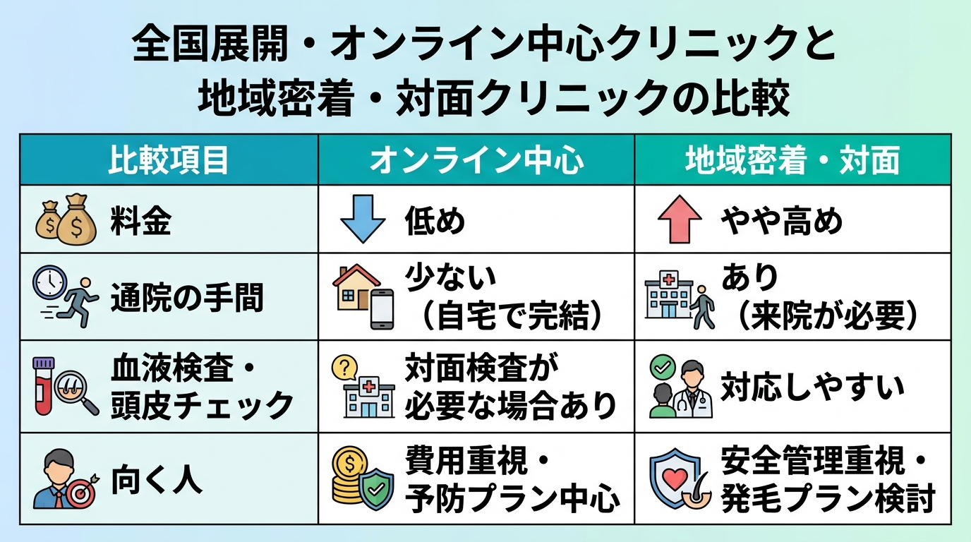 タイトル: 全国展開・オンライン中心クリニックと地域密着・対面クリニックの比較。3列の表: ヘッダー行: 比較項目 | オンライン中心 | 地域密着・対面。行1: 料金 | 低め | やや高め。行2: 通院の手間 | 少ない（自宅で完結） | あり（来院が必要）。行3: 血液検査・頭皮チェック | 対面検査が必要な場合あり | 対応しやすい。行4: 向く人 | 費用重視・予防プラン中心 | 安全管理重視・発毛プラン検討